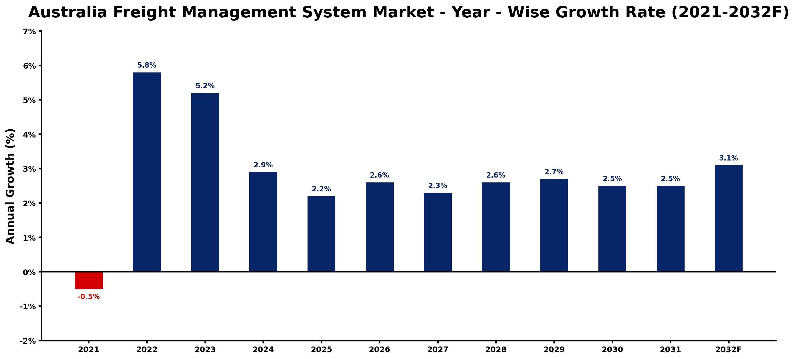 Australia Freight Management System Market Year-wise Growth Rate and Key Drivers