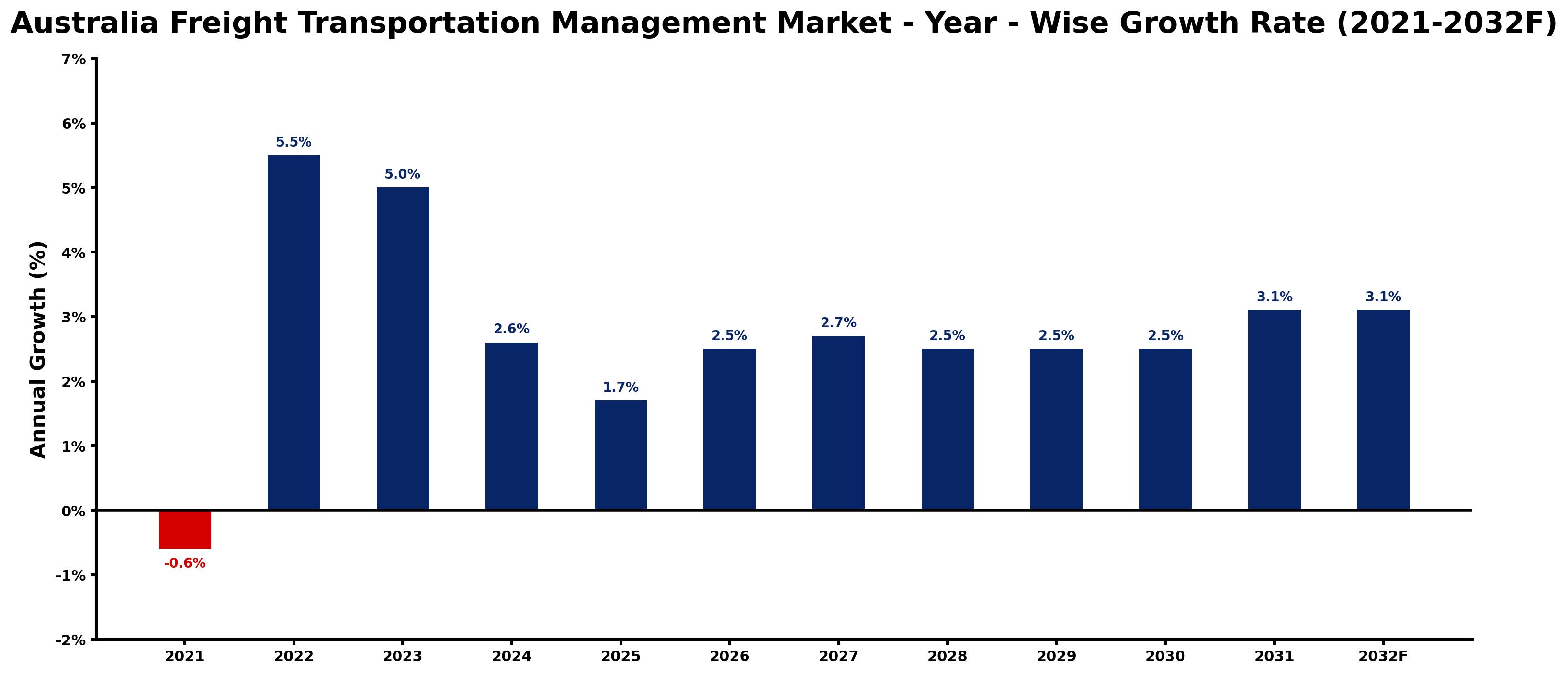 Australia Freight Transportation Management Market Year-wise Growth Rate and Key Drivers