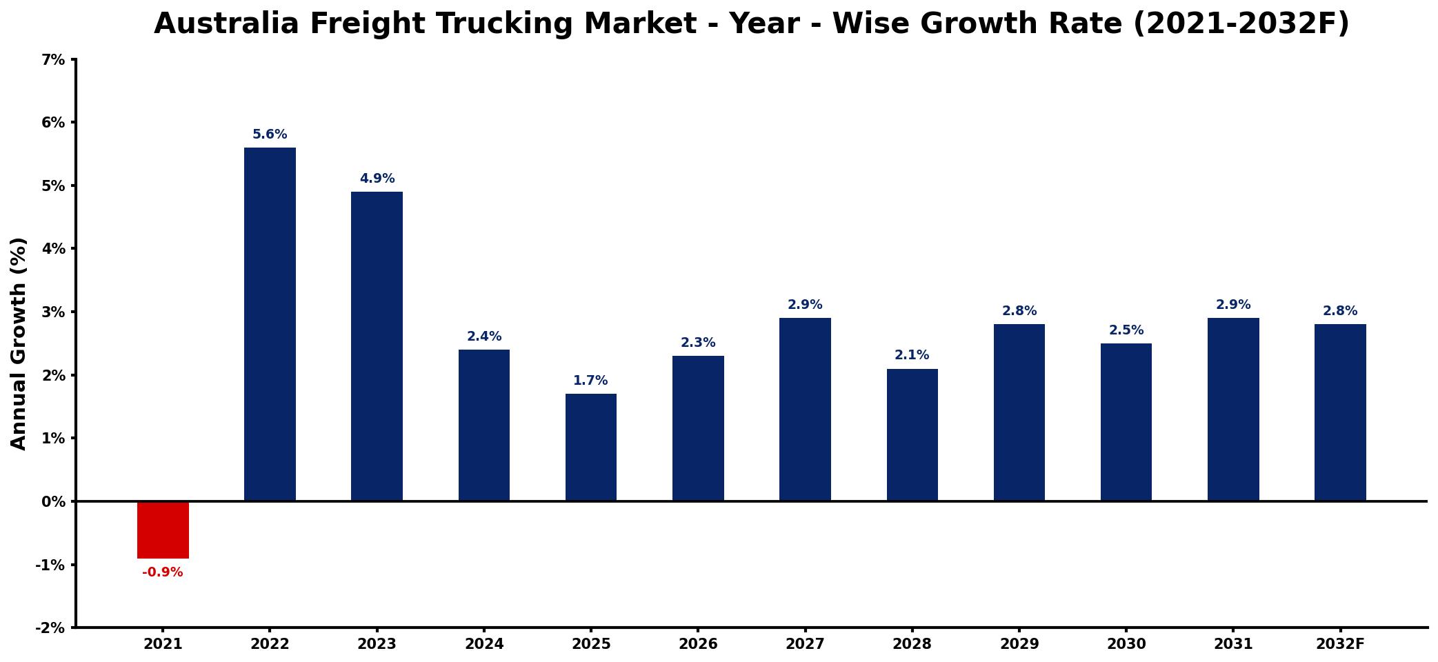 Australia Freight Trucking Market Year-wise Growth Rate and Key Drivers