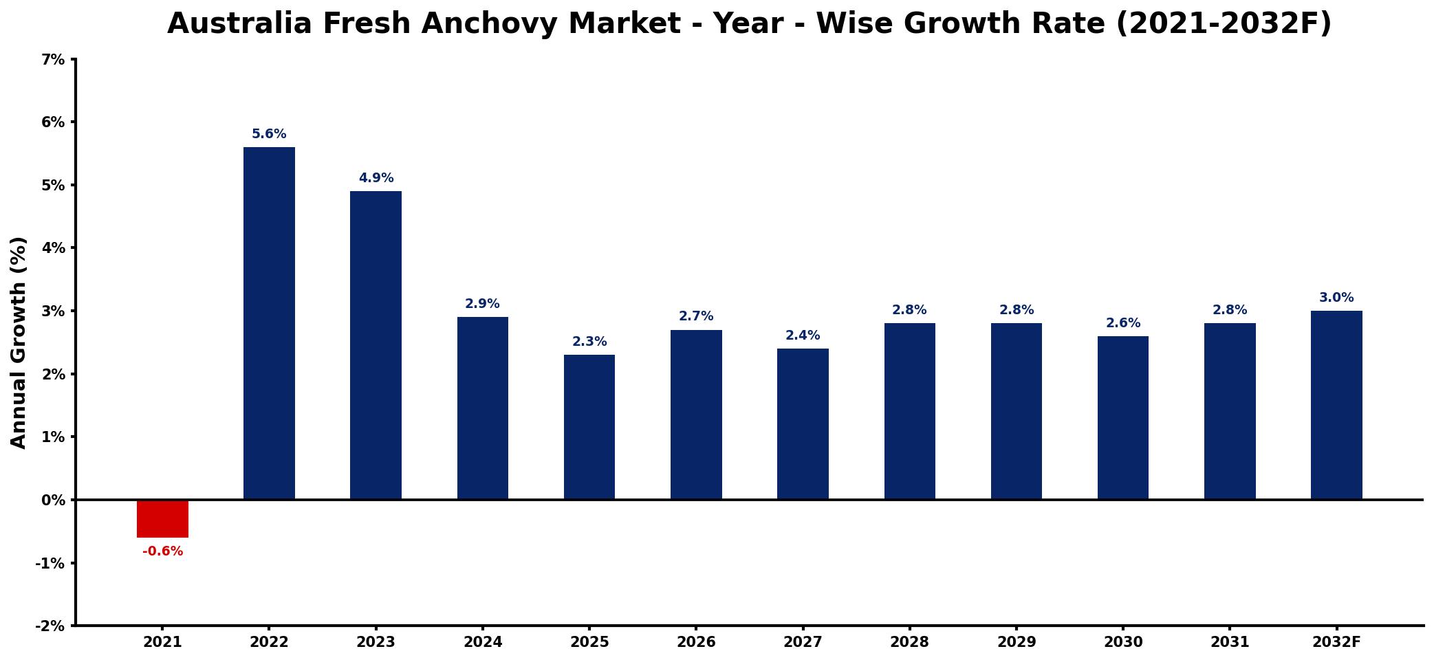 Australia Fresh Anchovy Market Year-wise Growth Rate and Key Drivers
