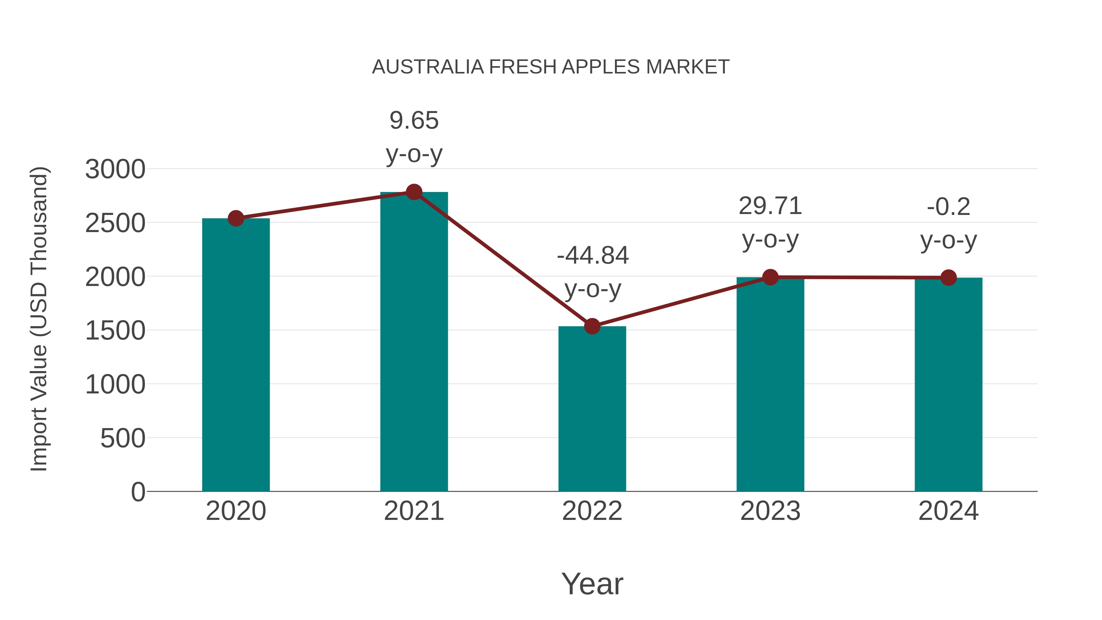 Australia Fresh Apples Market: Import Trend Analysis