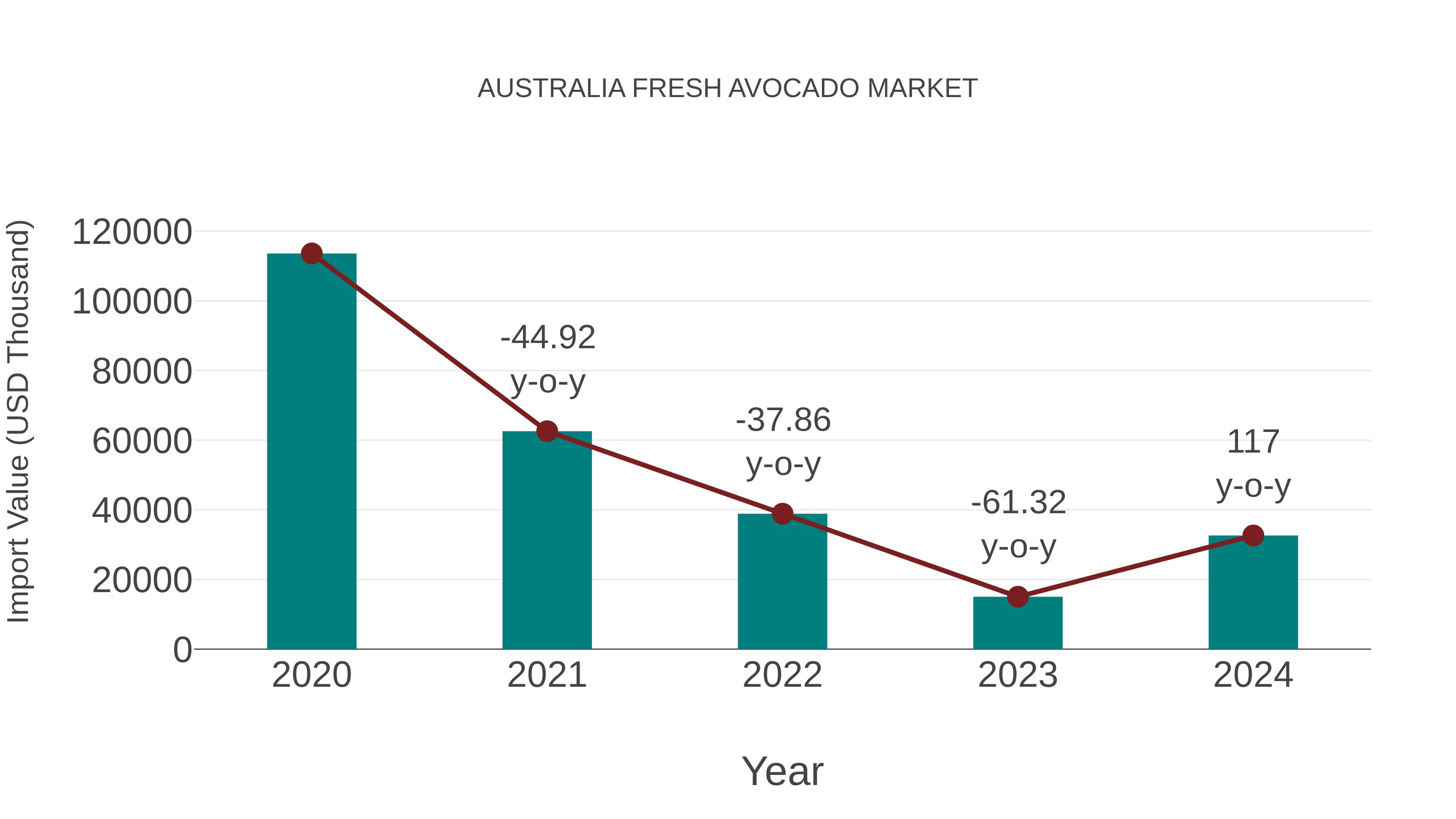  Australia Fresh Avocado Market: Import Trend Analysis