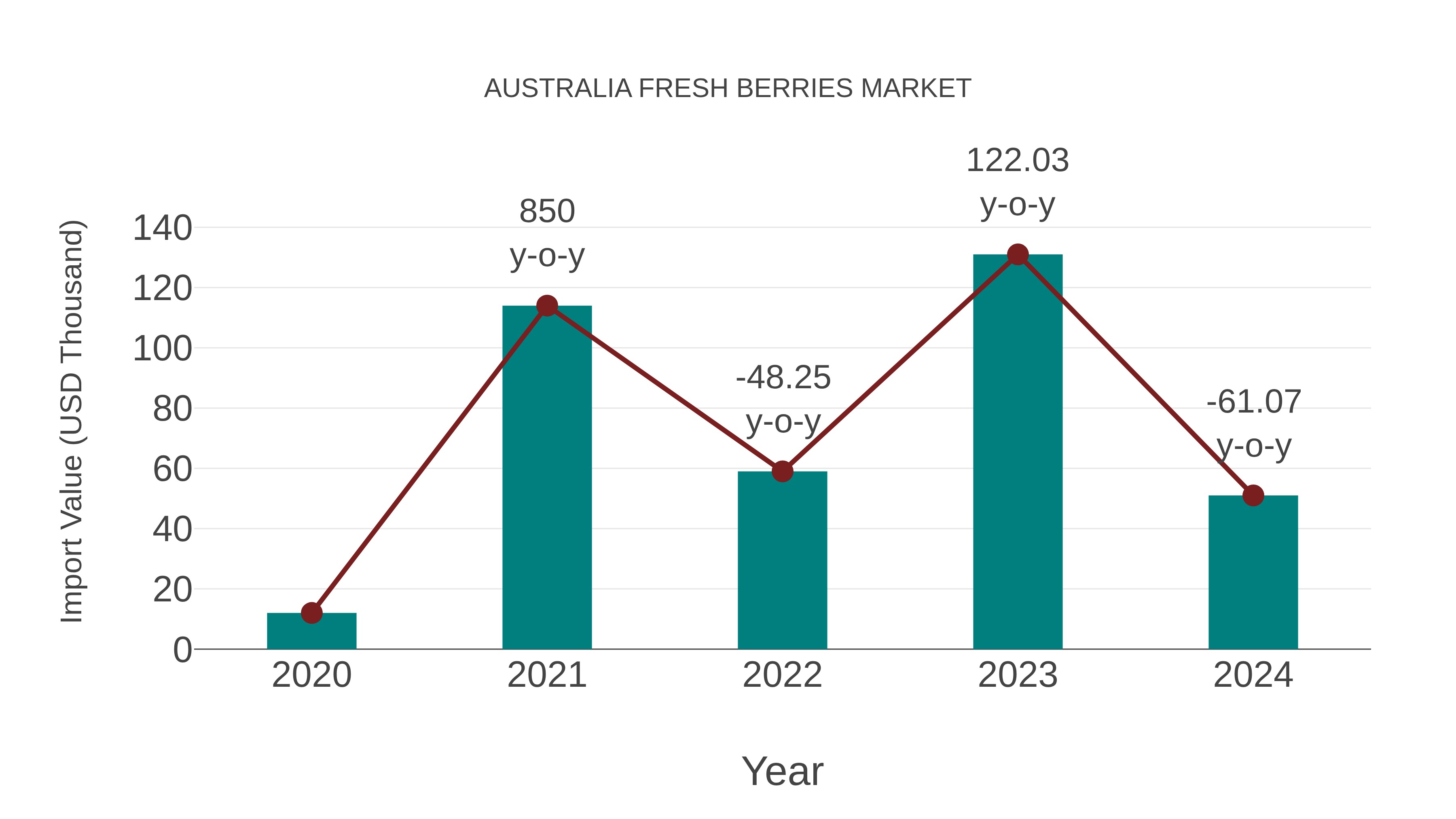 Australia Fresh Berries Market: Import Trend Analysis
