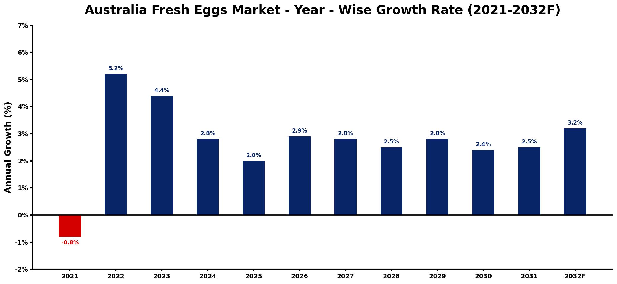 Australia Fresh Eggs Market Year-wise Growth Rate and Key Drivers