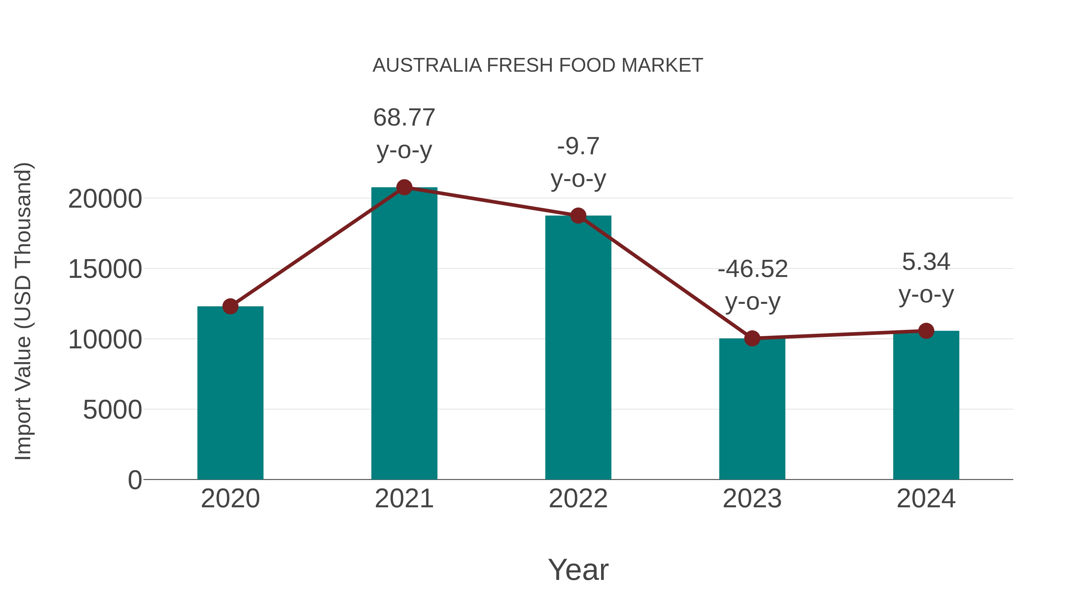 Australia Fresh Food Market: Import Trend Analysis