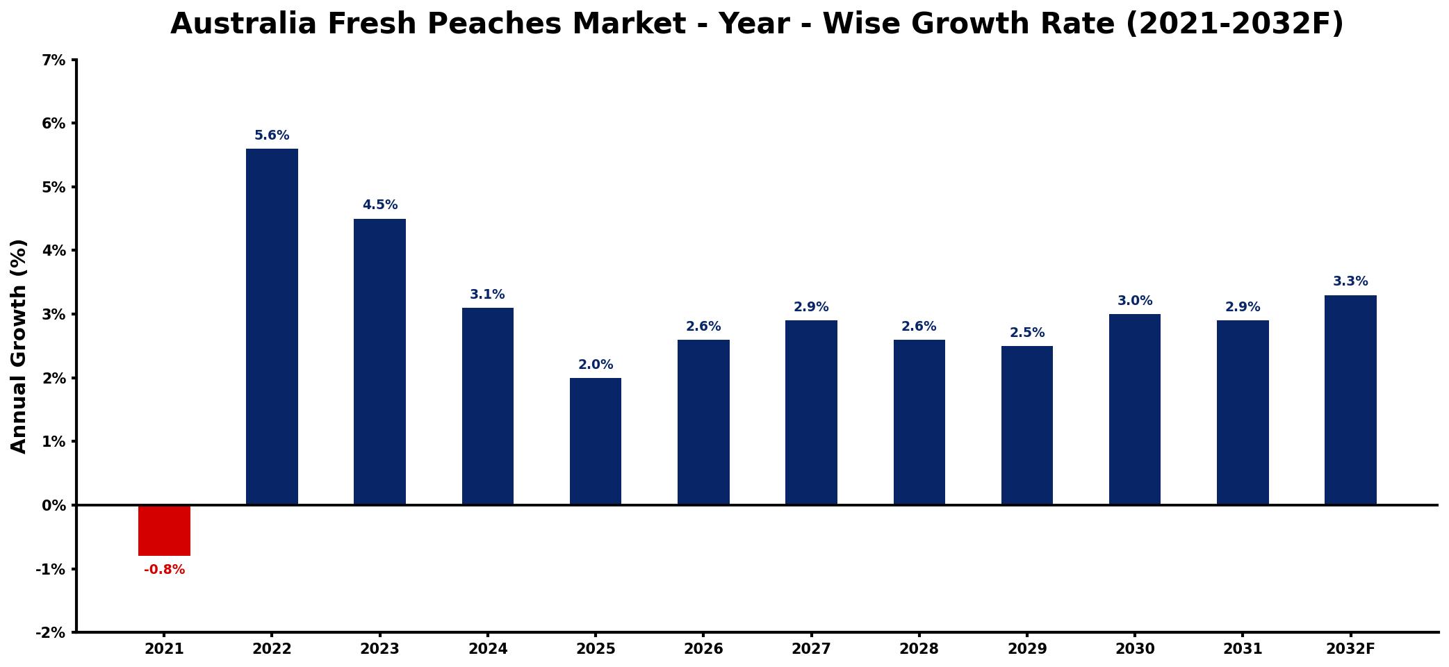Australia Fresh Peaches Market Year-wise Growth Rate and Key Drivers