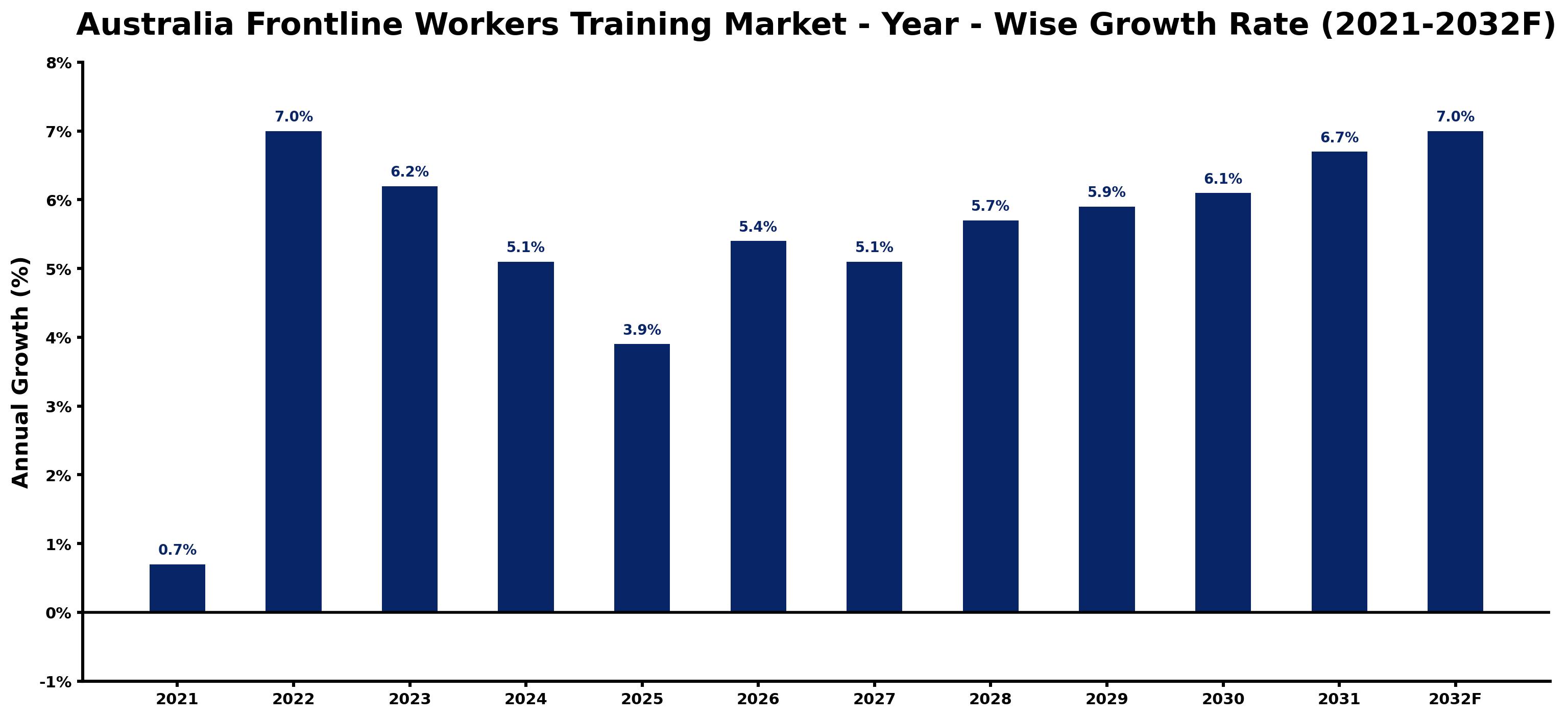 Australia Frontline Workers Training Market Year-wise Growth Rate and Key Drivers