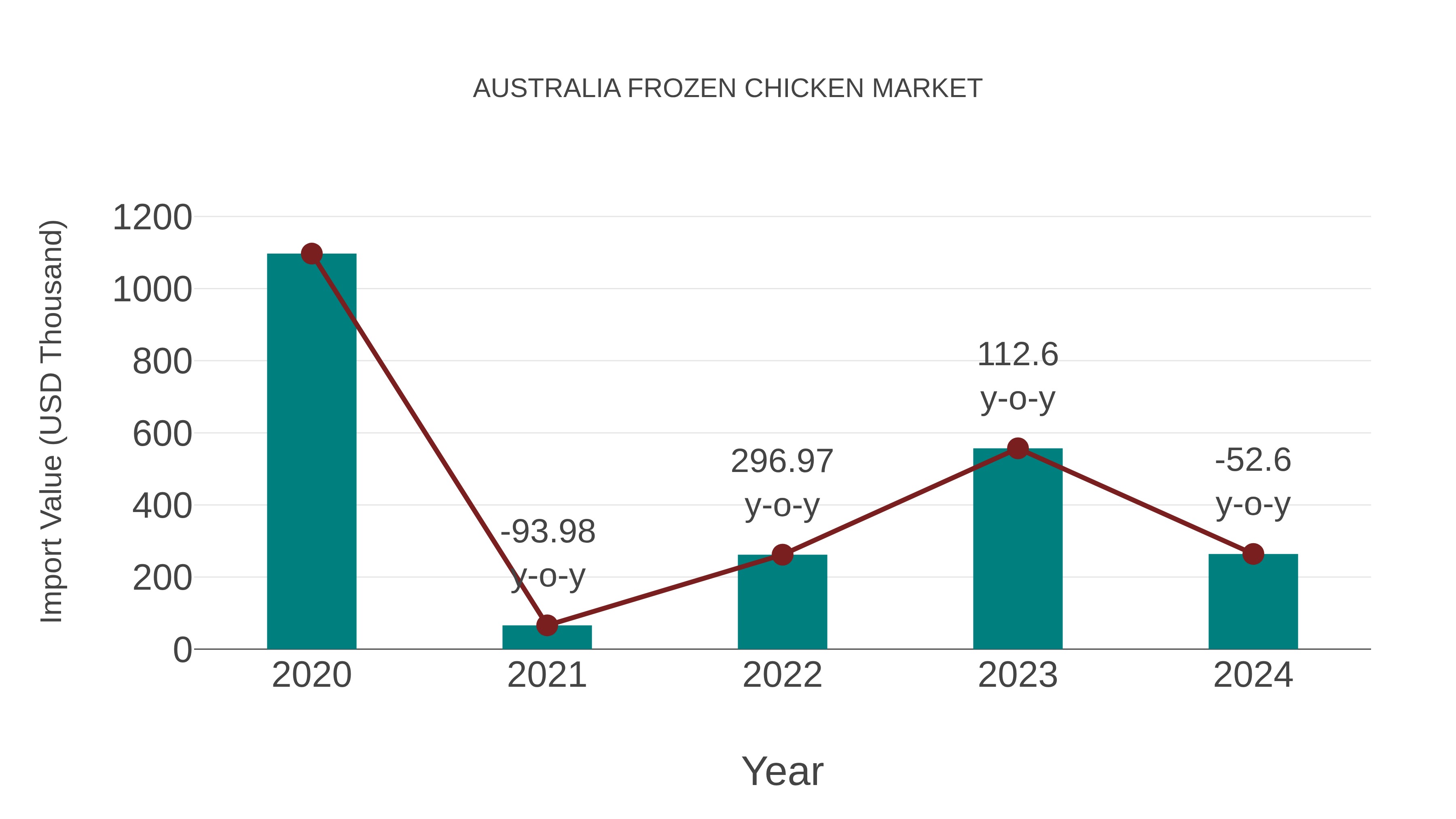  Australia Frozen Chicken Market: Import Trend Analysis