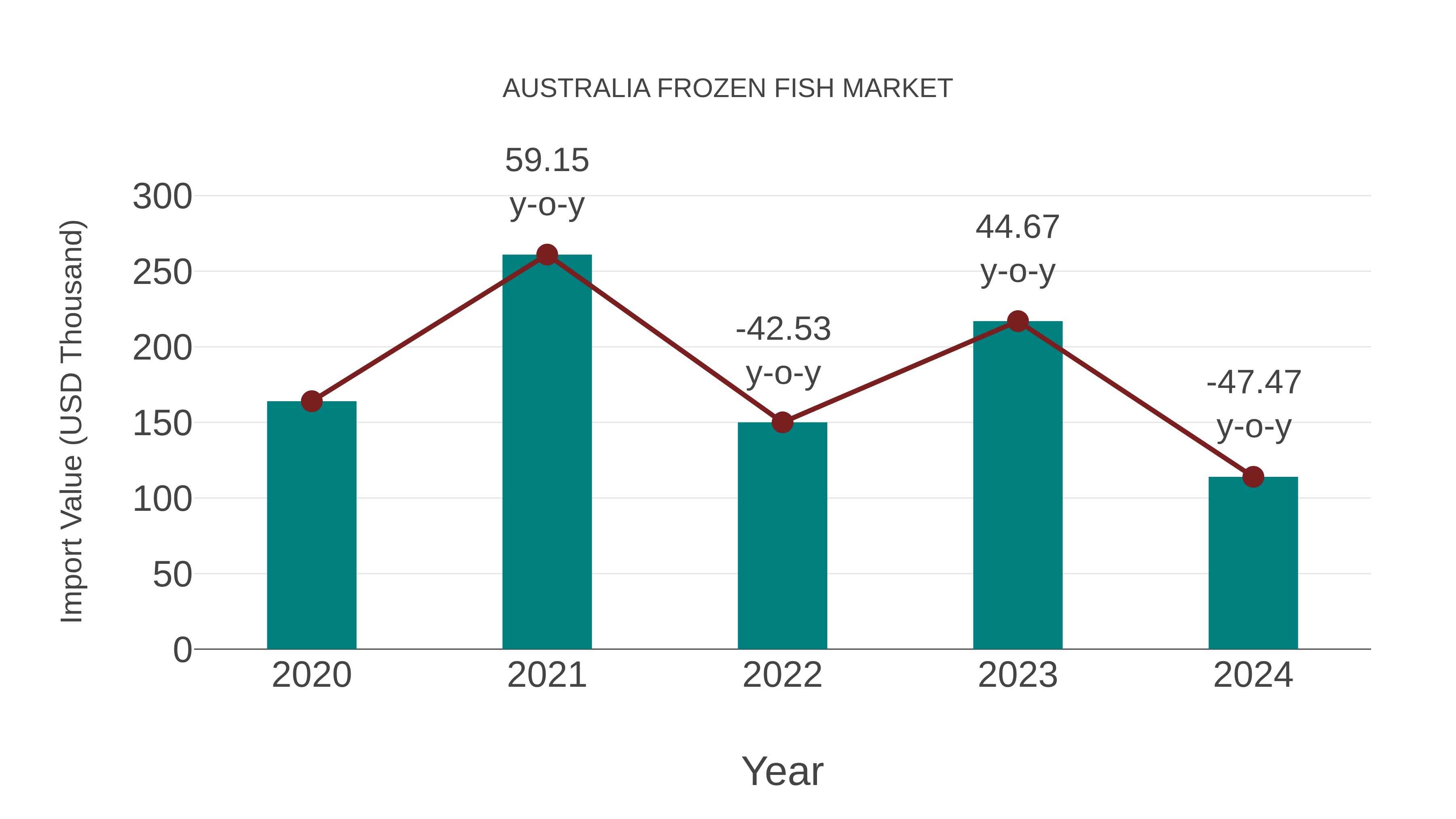  Australia Frozen Fish Market: Import Trend Analysis