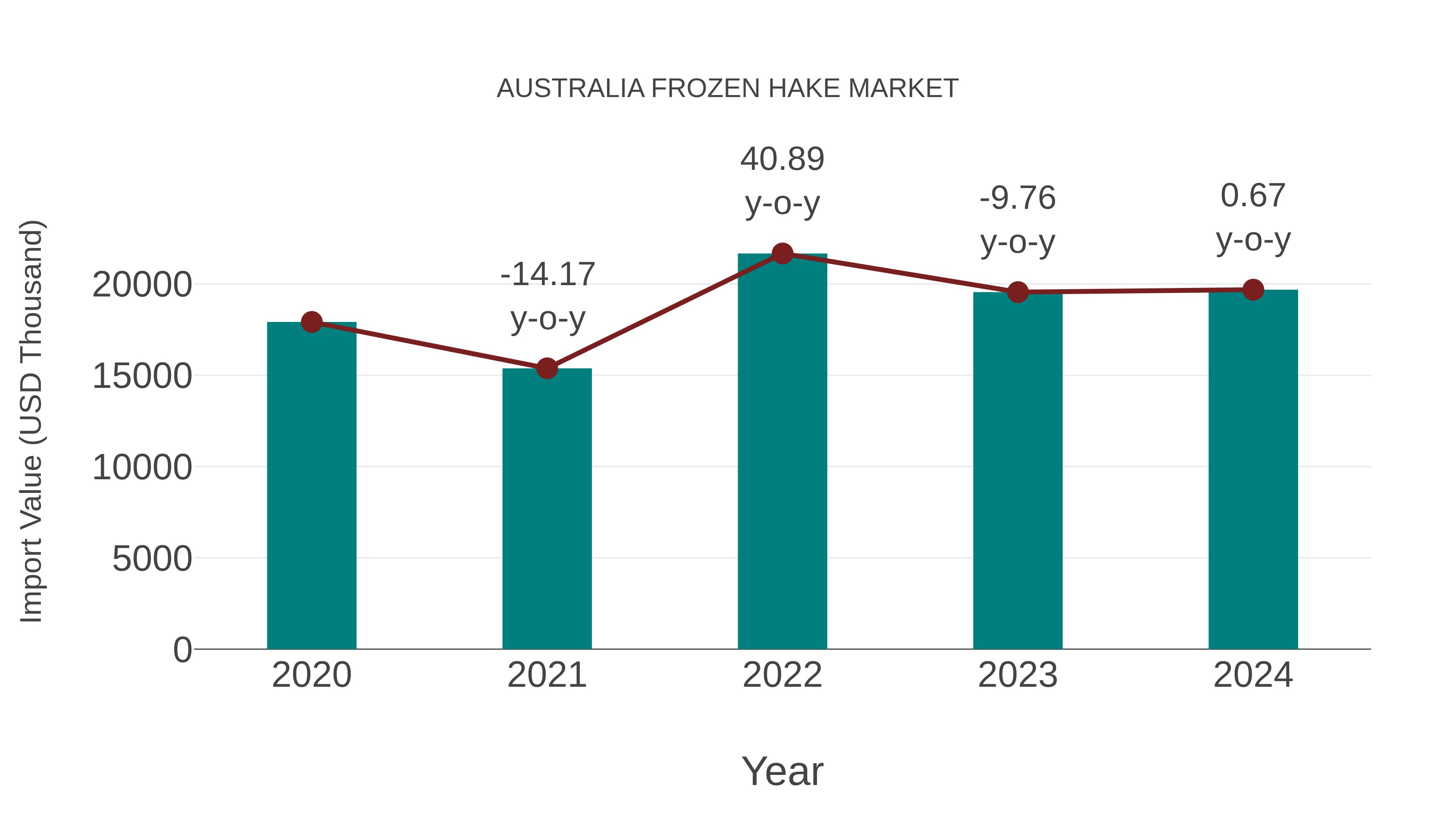Australia Frozen Hake Market: Import Trend Analysis