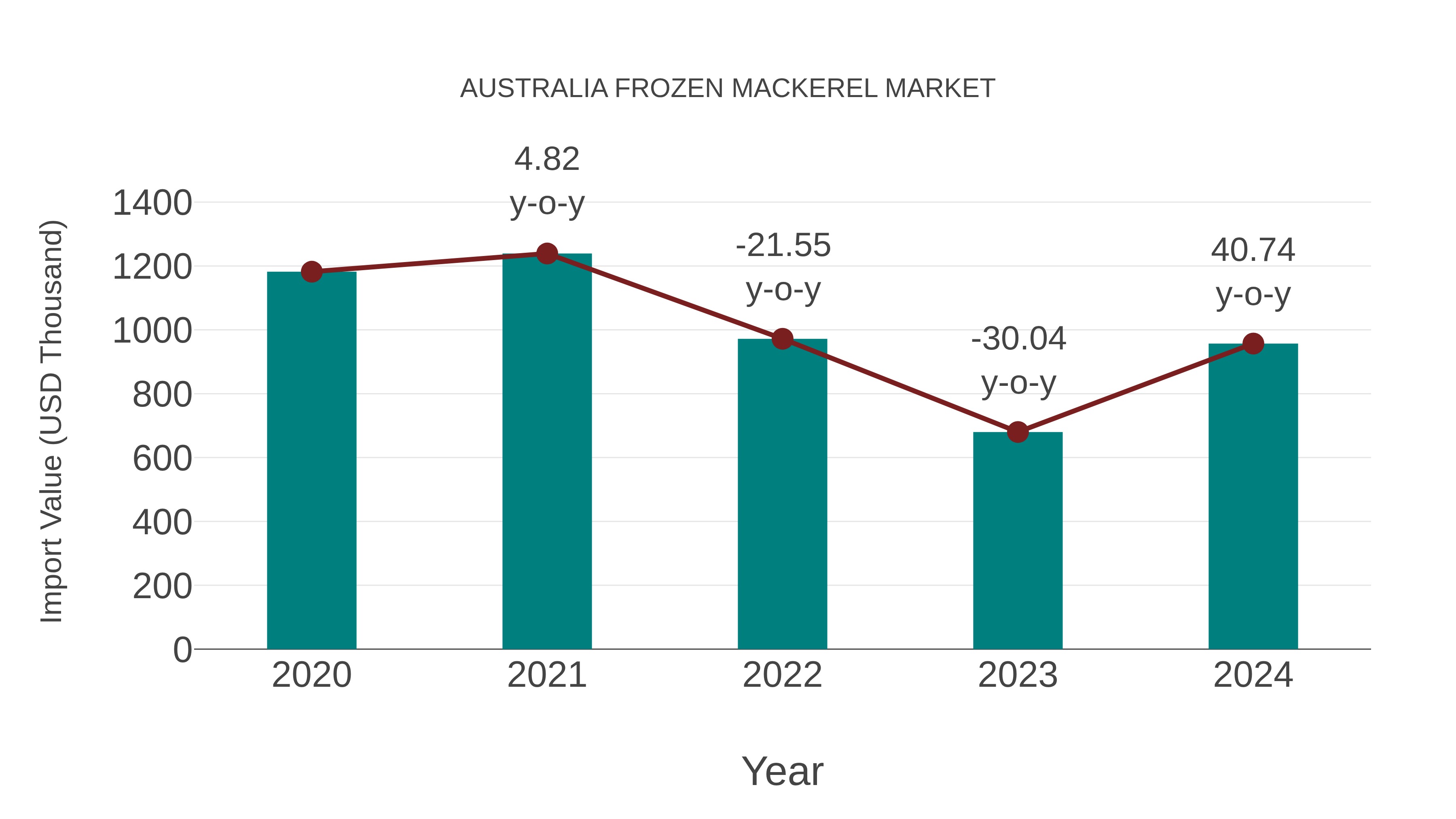  Australia Frozen Mackerel Market: Import Trend Analysis