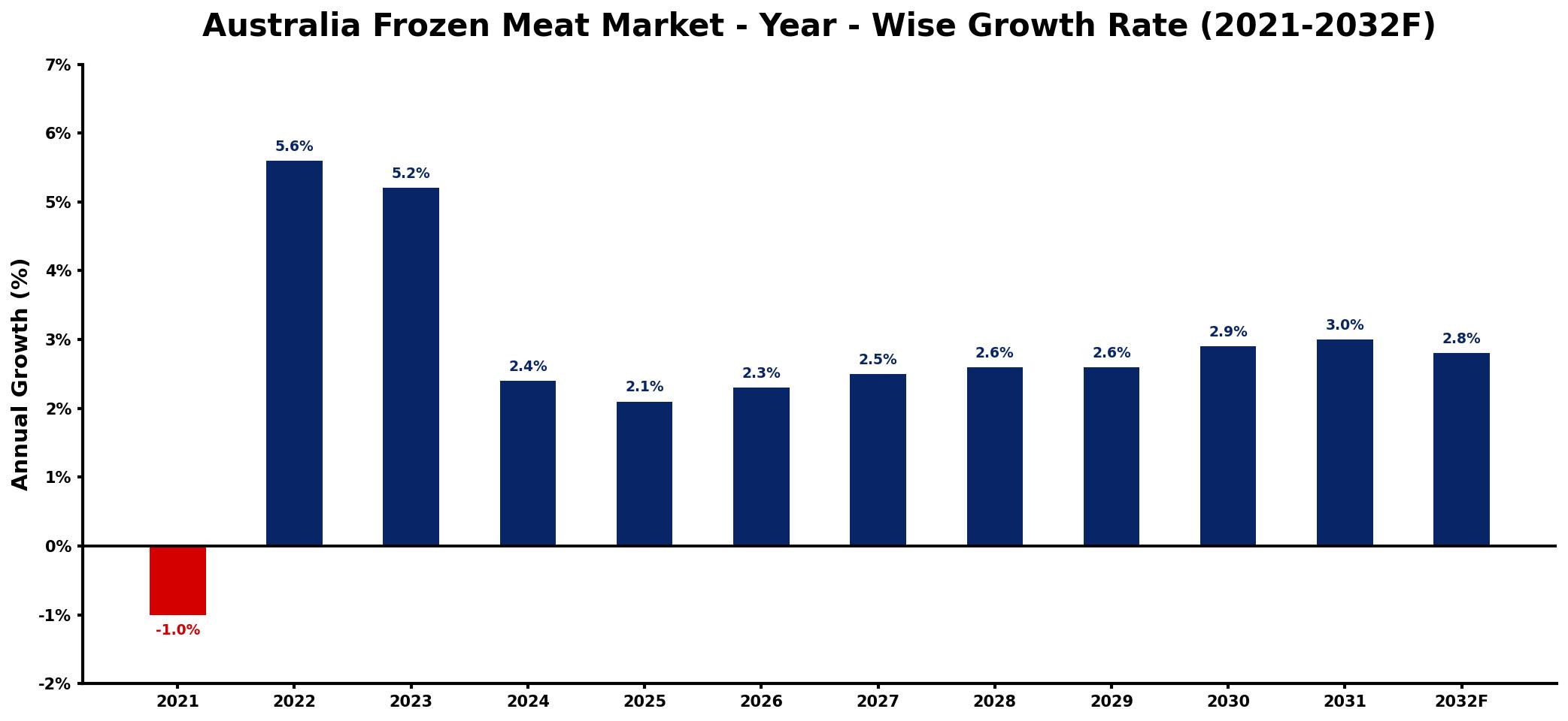Australia Frozen Meat Market Year-wise Growth Rate and Key Drivers