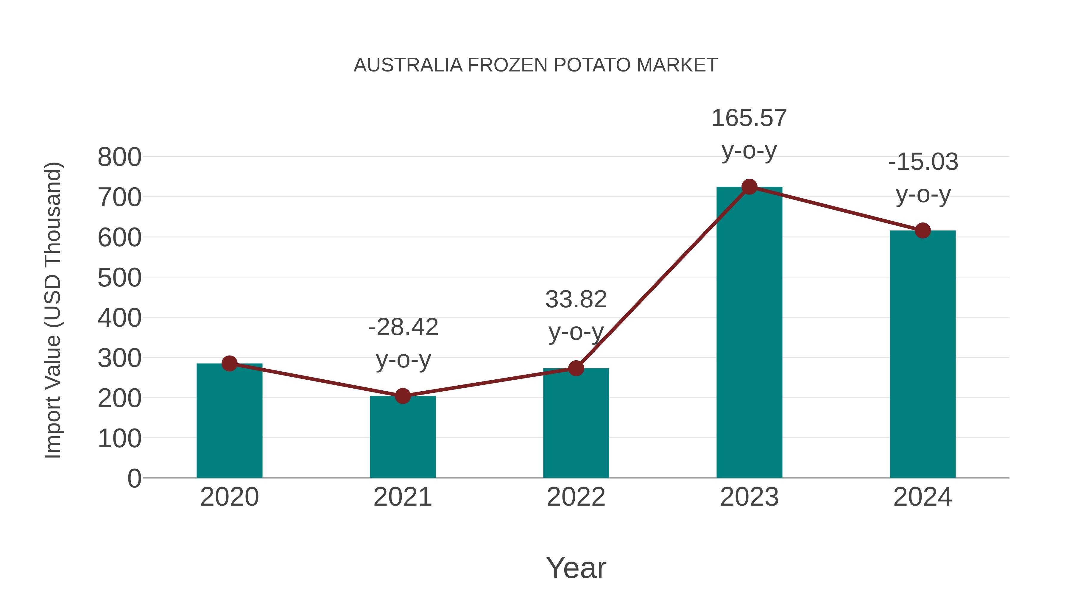  Australia Frozen Potato Market: Import Trend Analysis