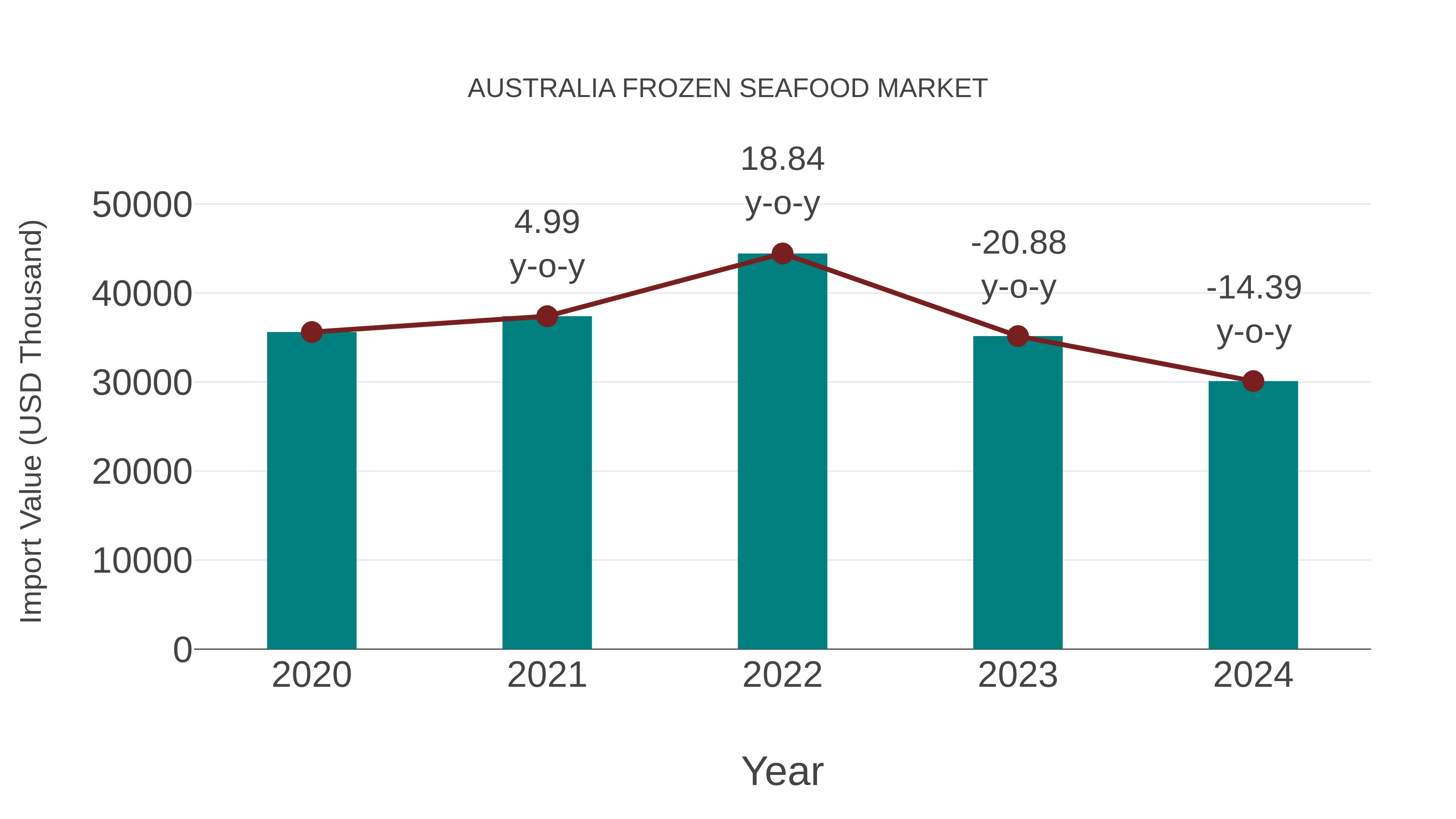 Australia Frozen Seafood Market: Import Trend Analysis