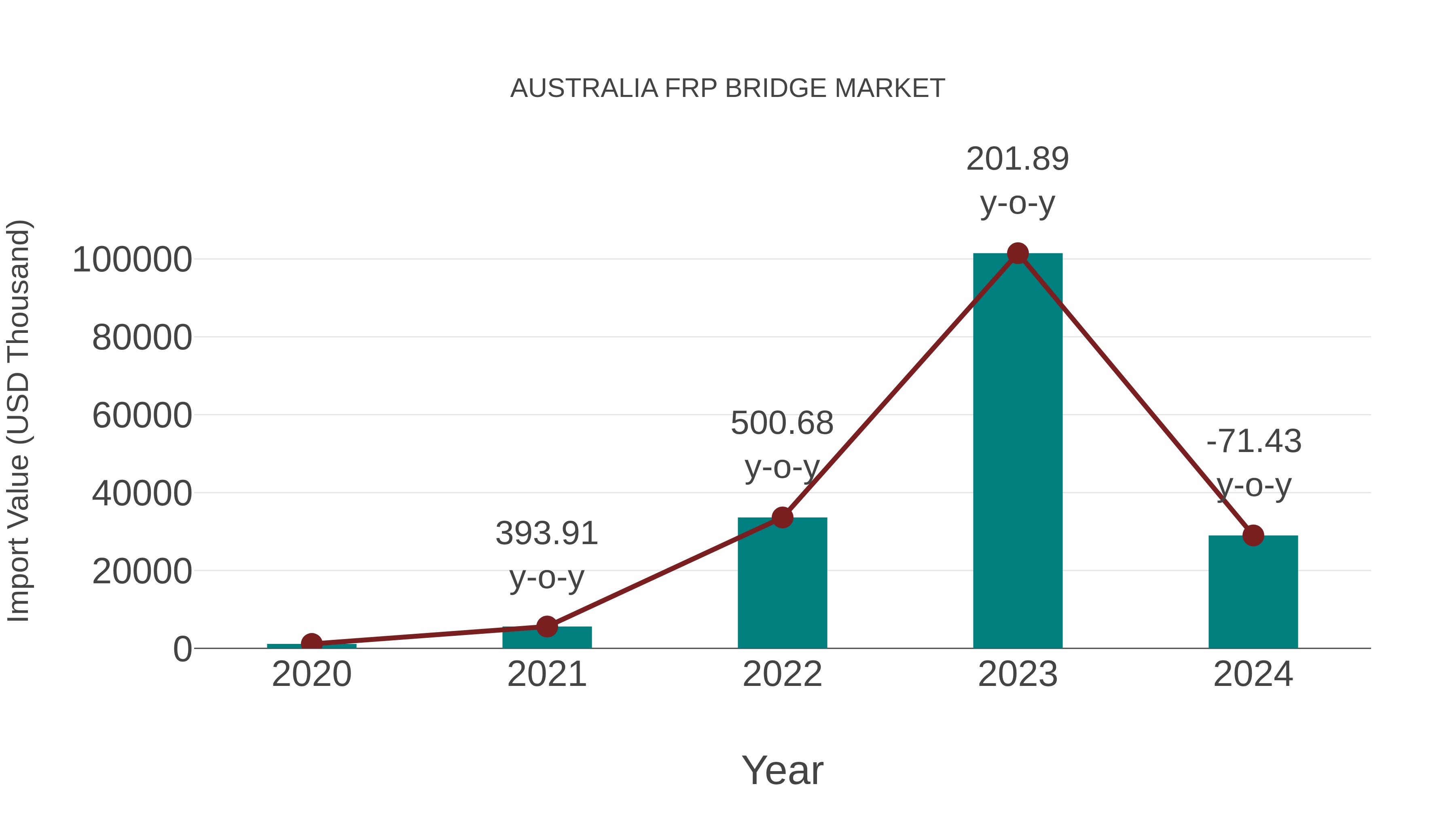 Australia Frp Bridge Market: Import Trend Analysis