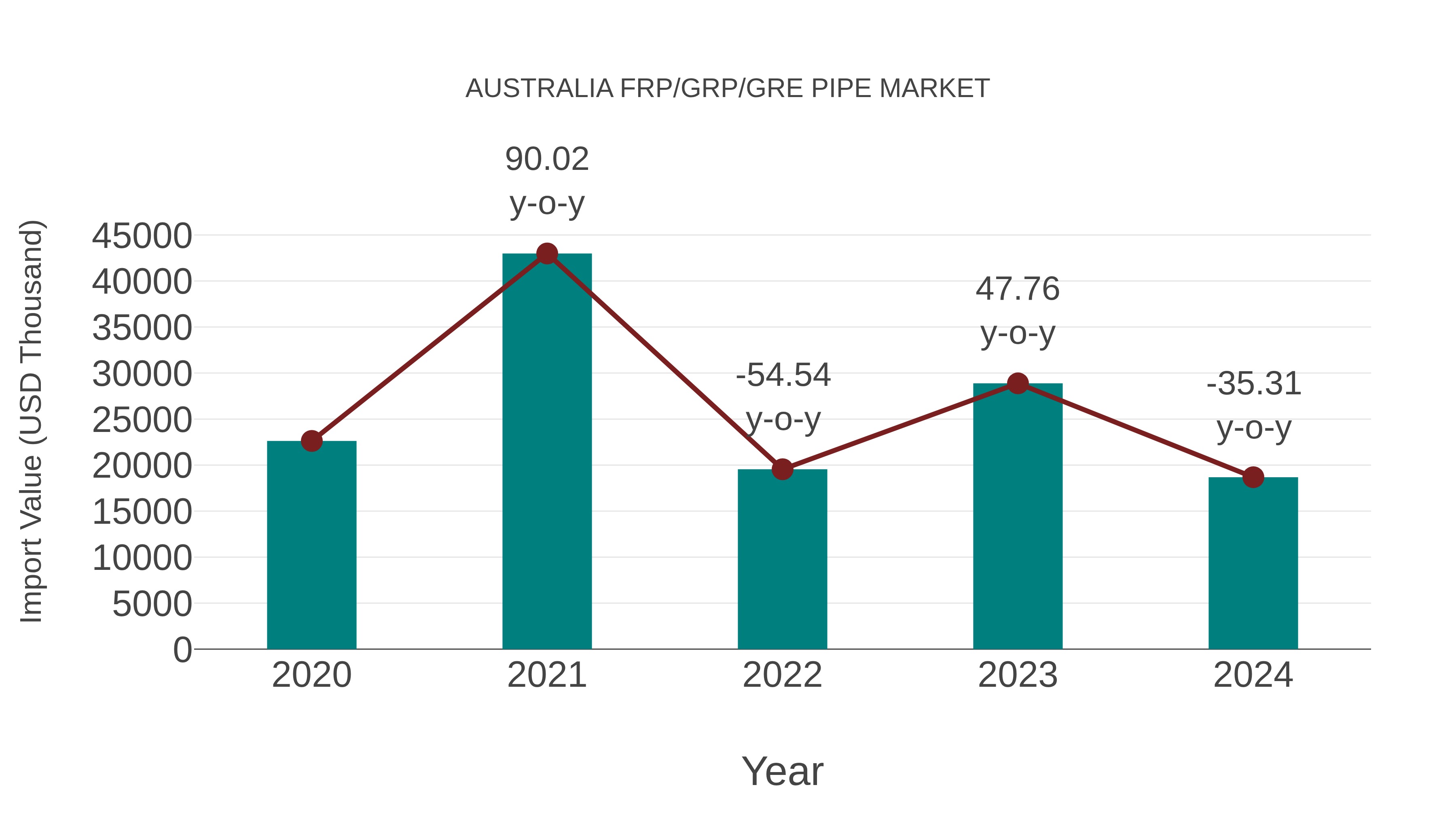  Australia Frp/grp/gre Pipe Market: Import Trend Analysis