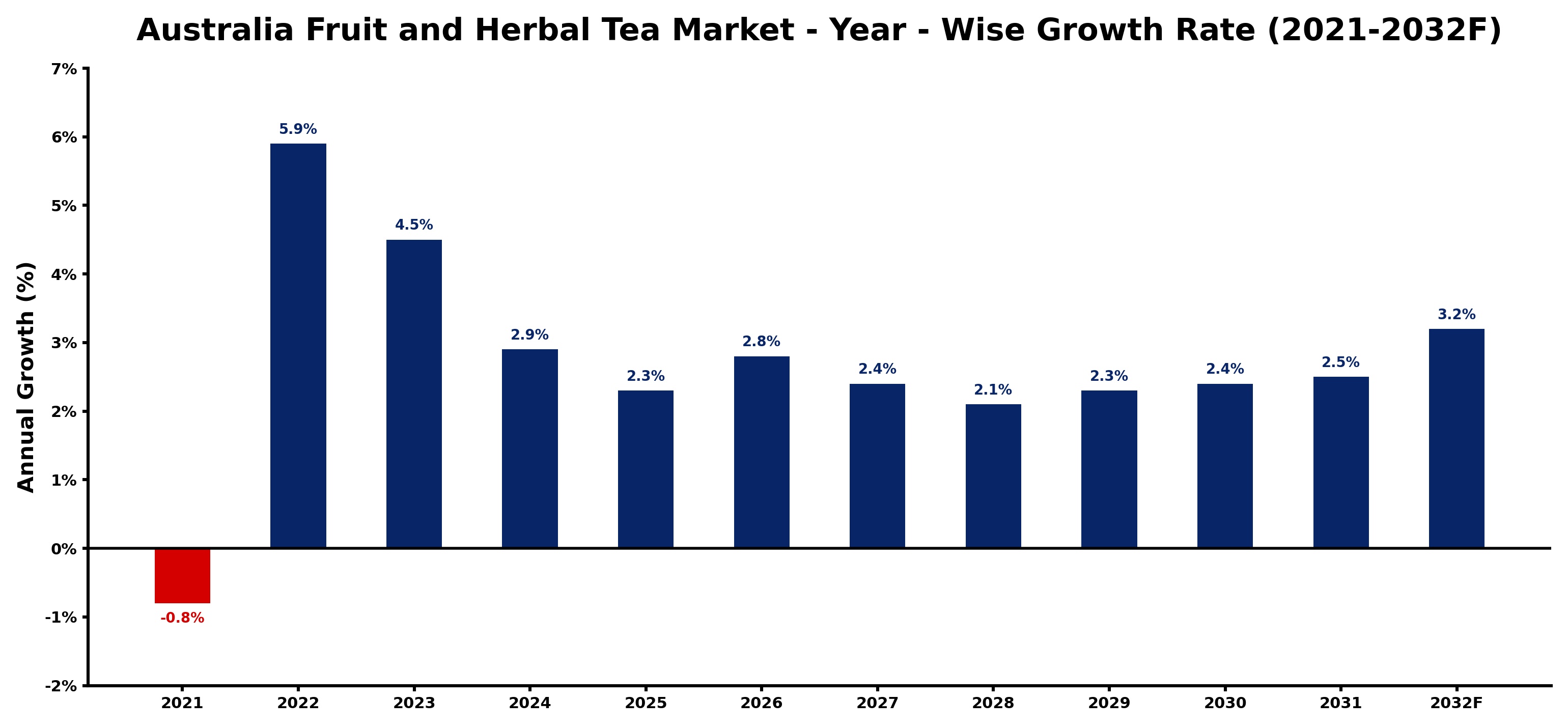 Australia Fruit and Herbal Tea Market Year-wise Growth Rate and Key Drivers