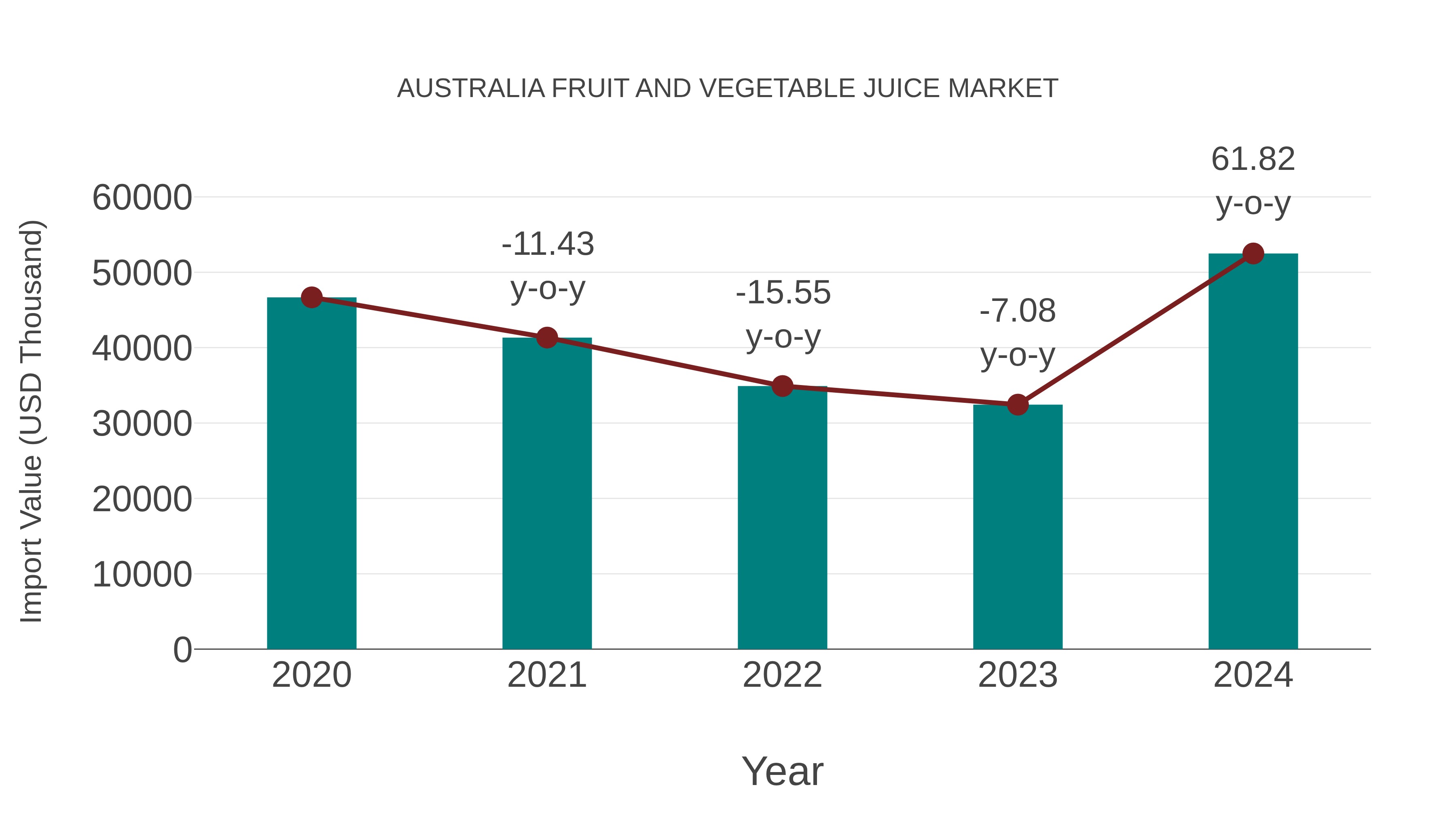  Australia Fruit and Vegetable Juice Market: Import Trend Analysis