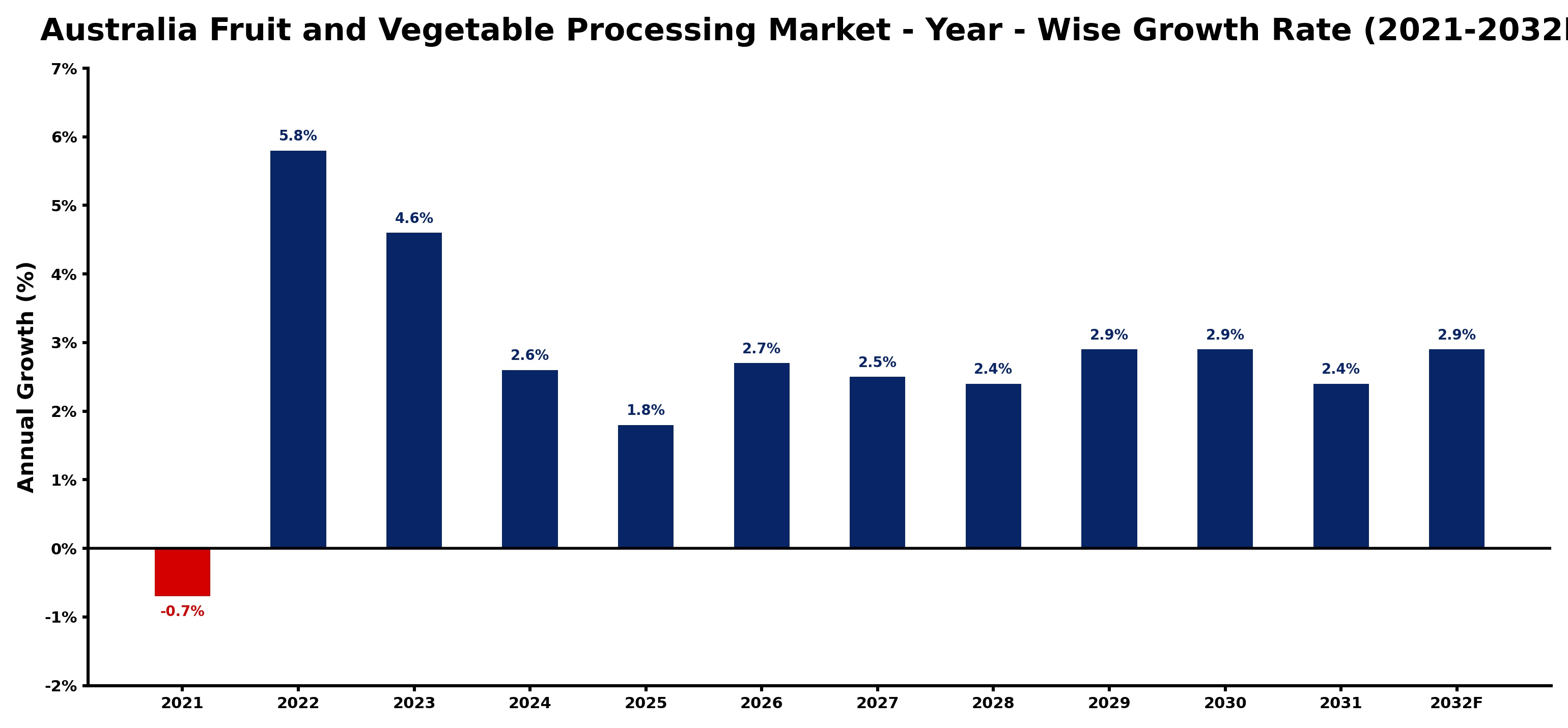 Australia Fruit and Vegetable Processing Market Year-wise Growth Rate and Key Drivers