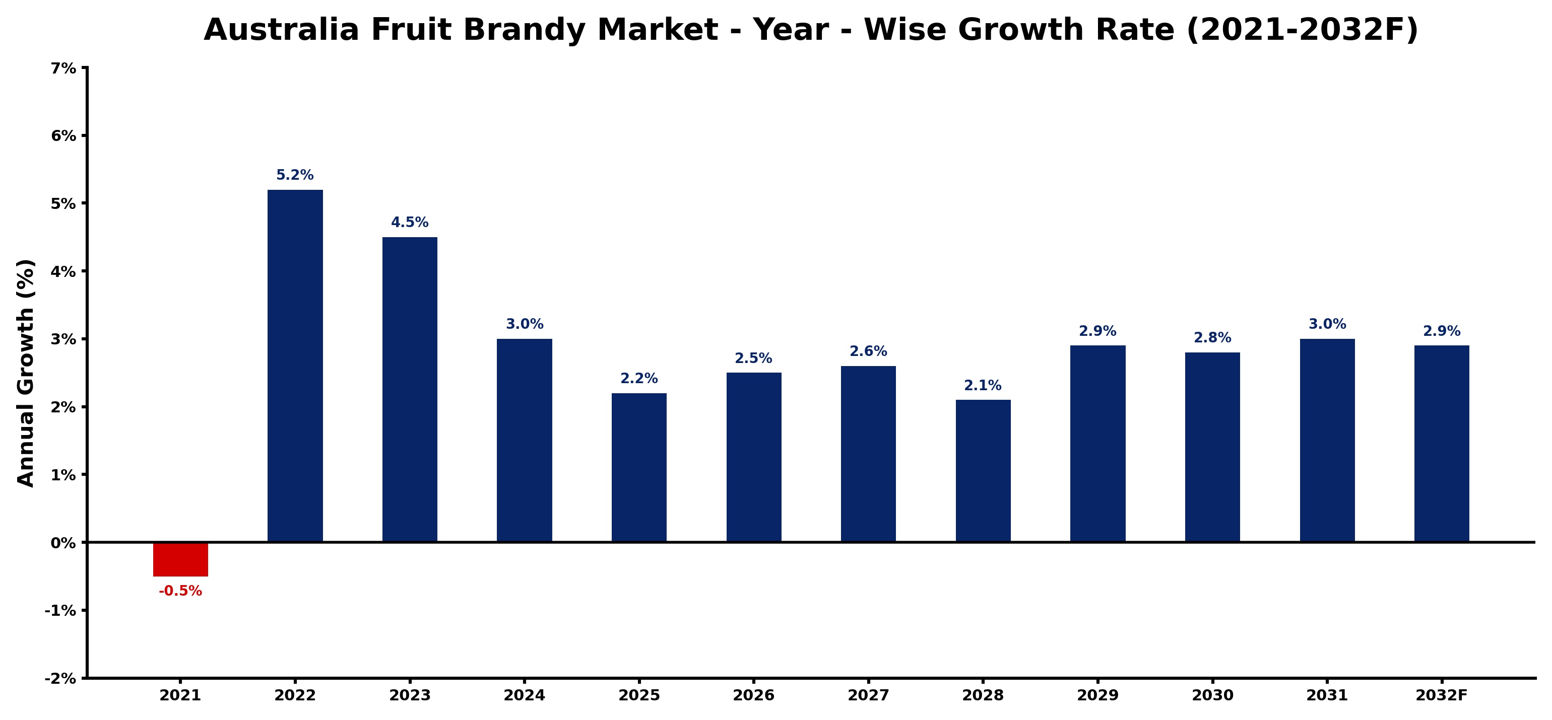 Australia Fruit Brandy Market Year-wise Growth Rate and Key Drivers