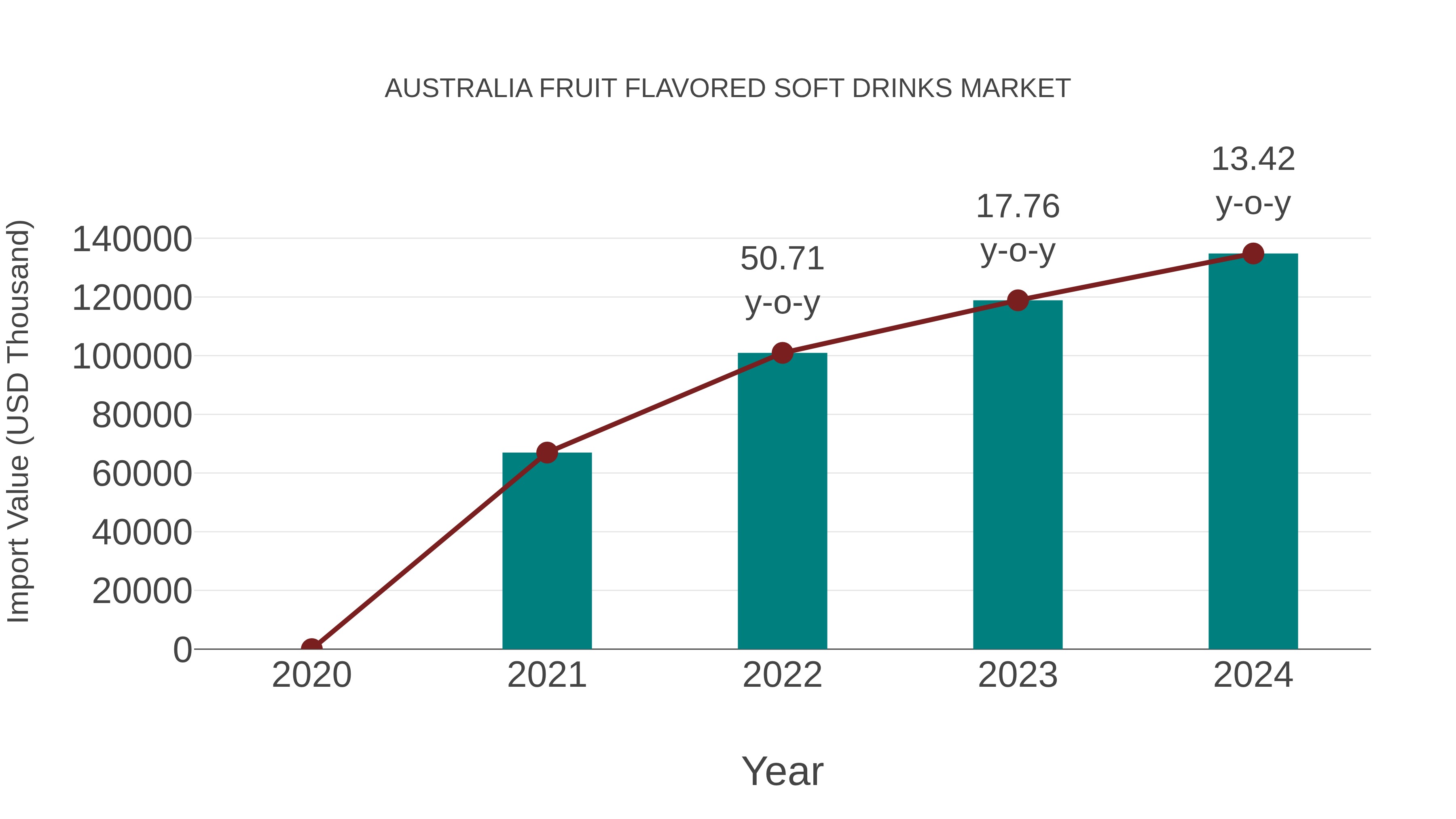  Australia Fruit Flavored Soft Drinks Market: Import Trend Analysis