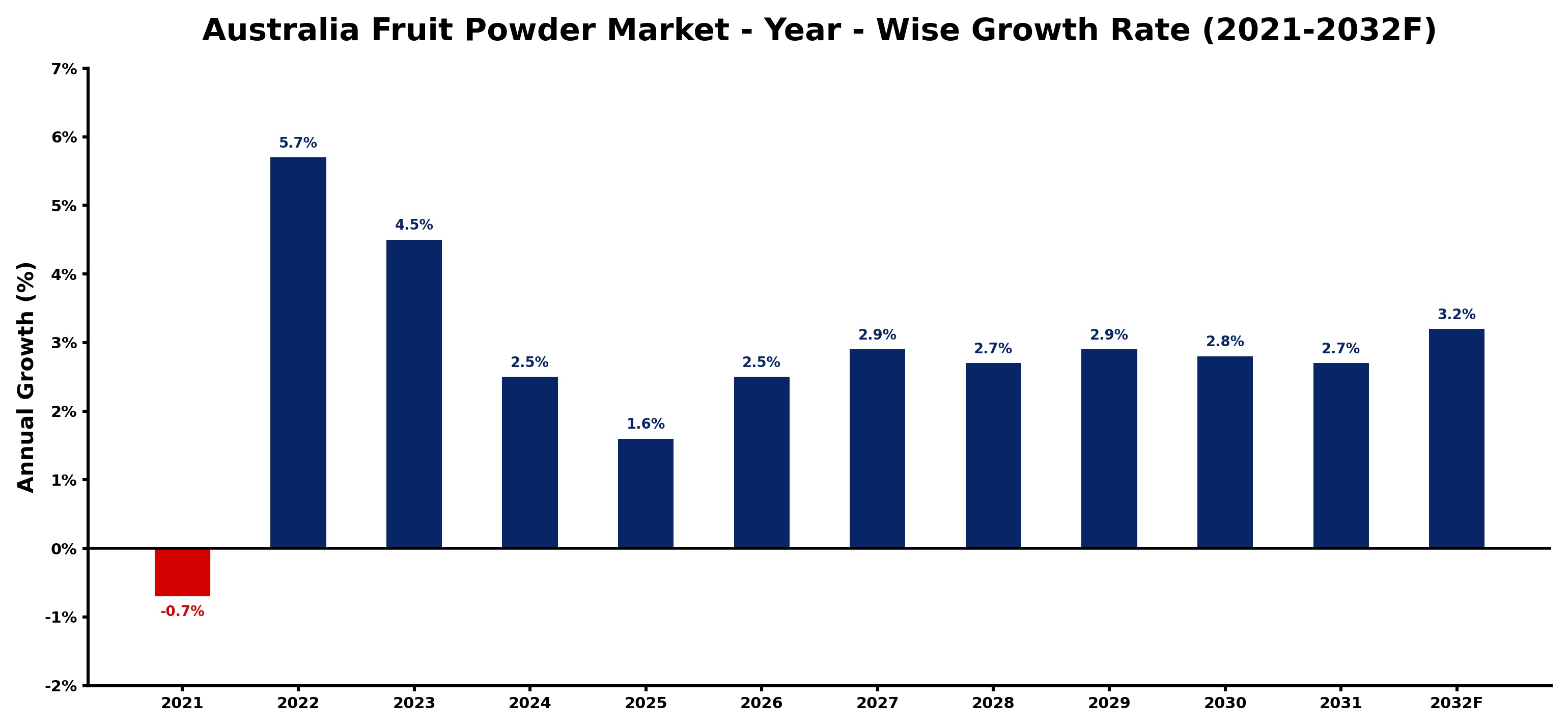 Australia Fruit Powder Market Year-wise Growth Rate and Key Drivers