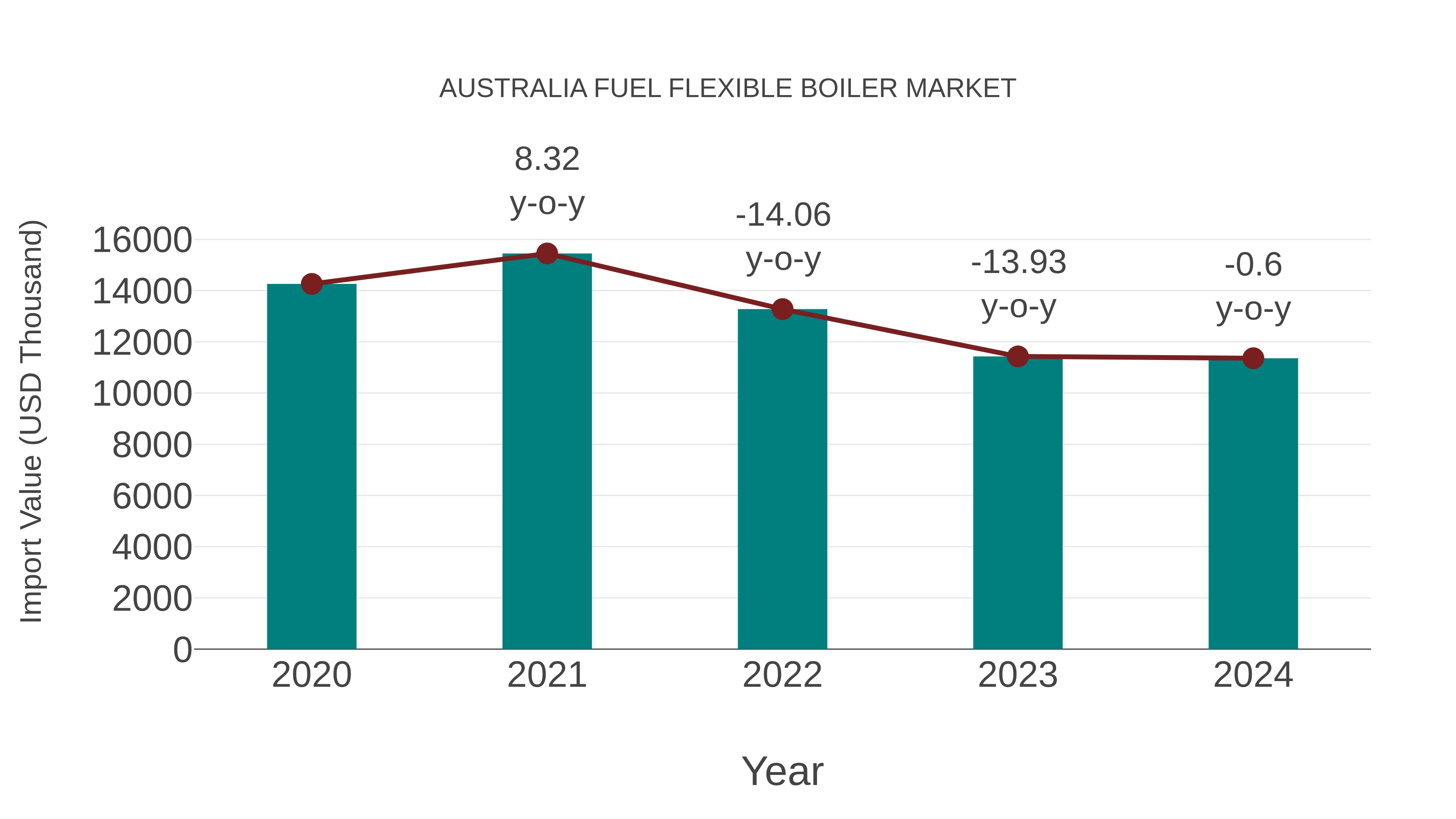  Australia Fuel Flexible Boiler Market: Import Trend Analysis
