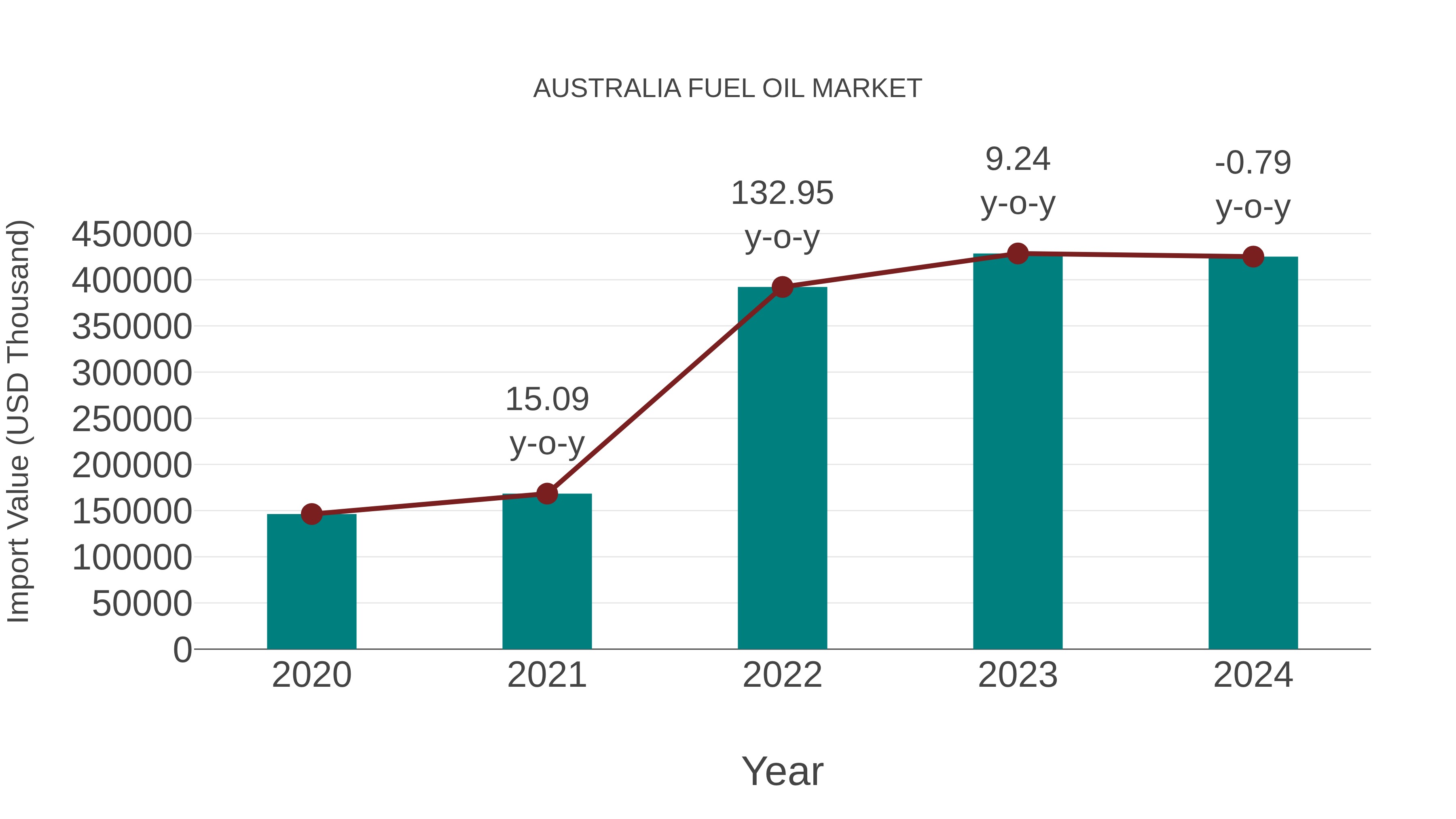  Australia Fuel Oil Market: Import Trend Analysis