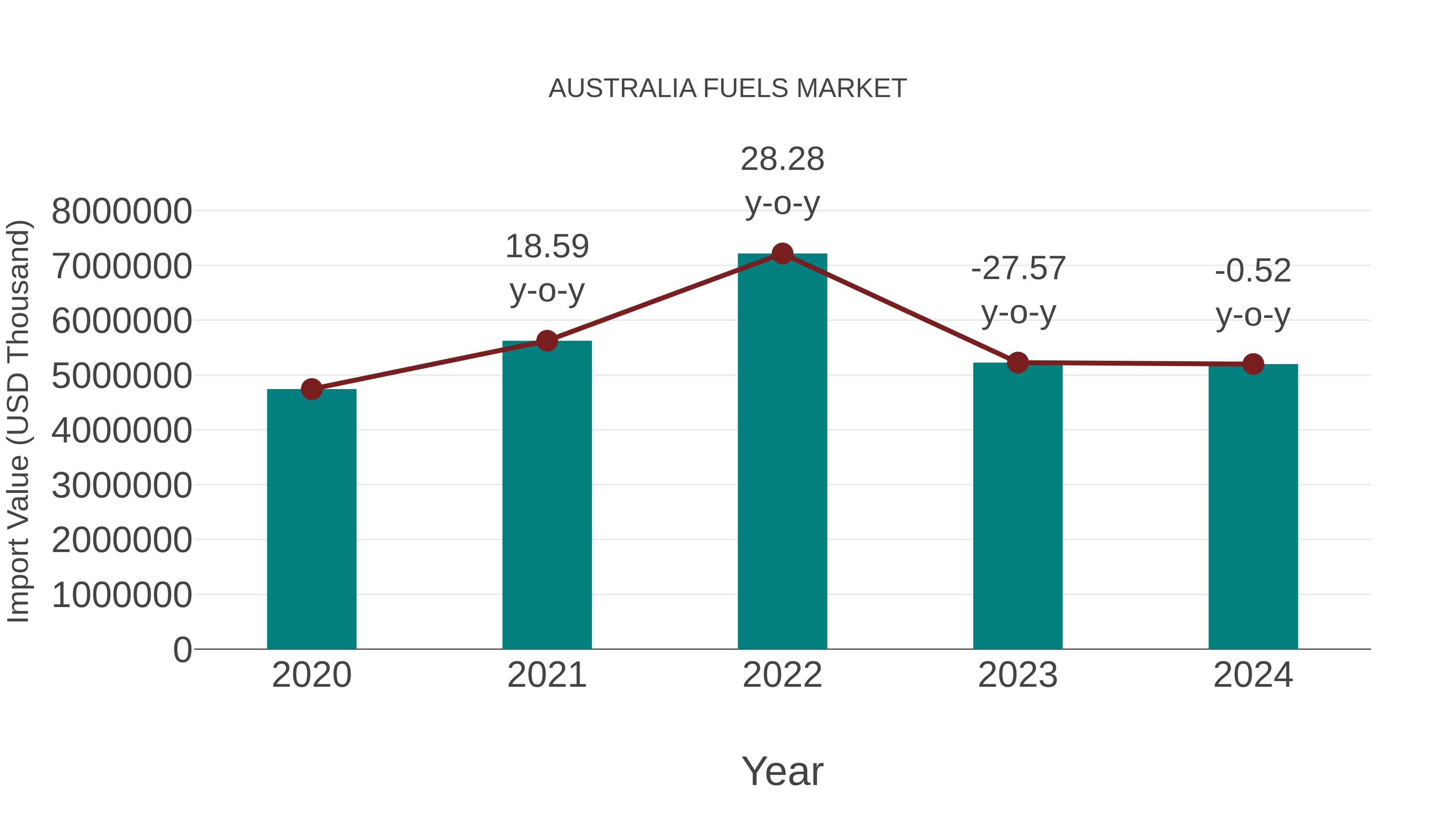  Australia Fuels Market: Import Trend Analysis