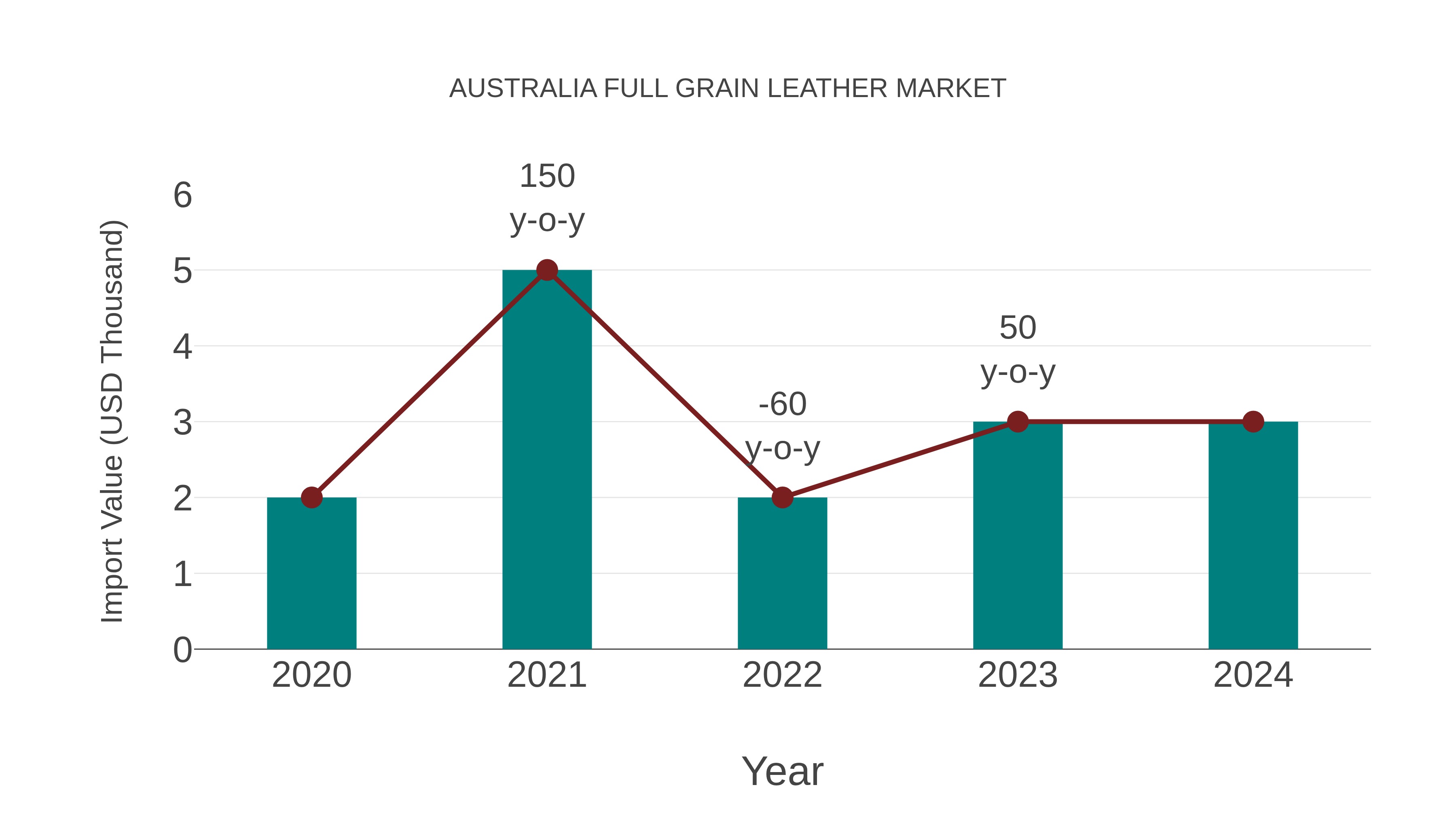  Australia Full Grain Leather Market: Import Trend Analysis