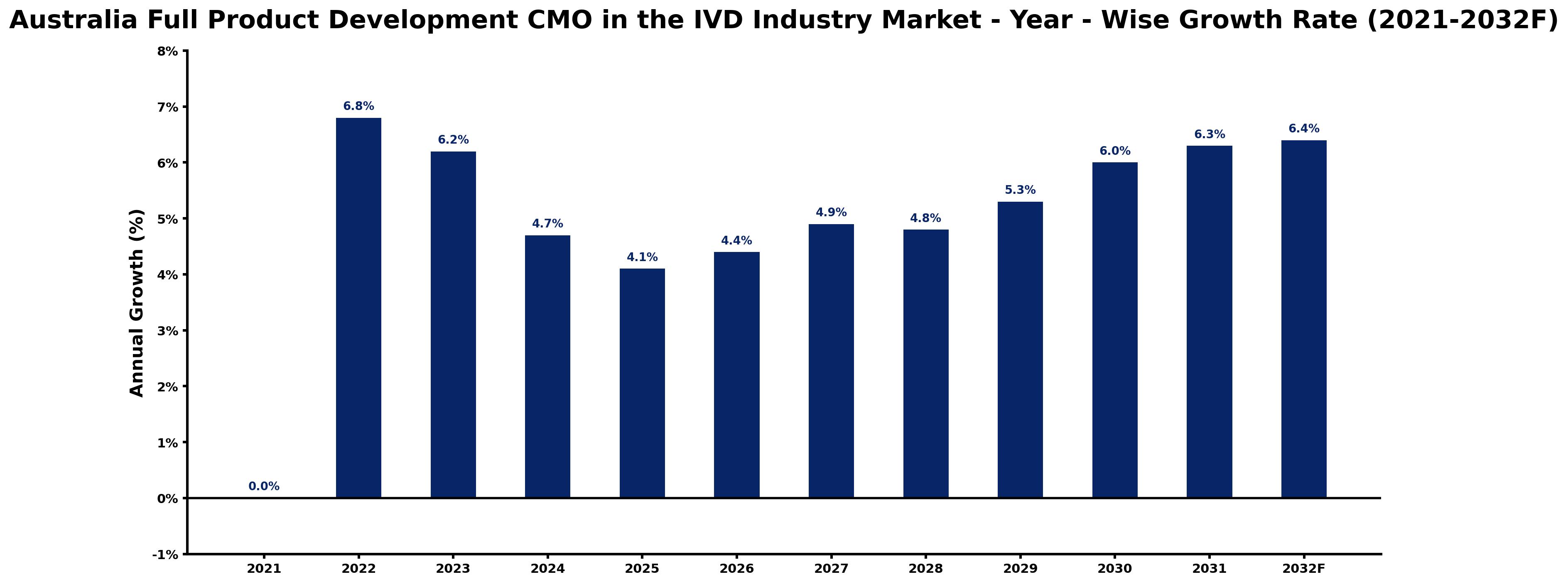 Australia Full Product Development CMO in the IVD Industry Market Year-wise Growth Rate and Key Drivers