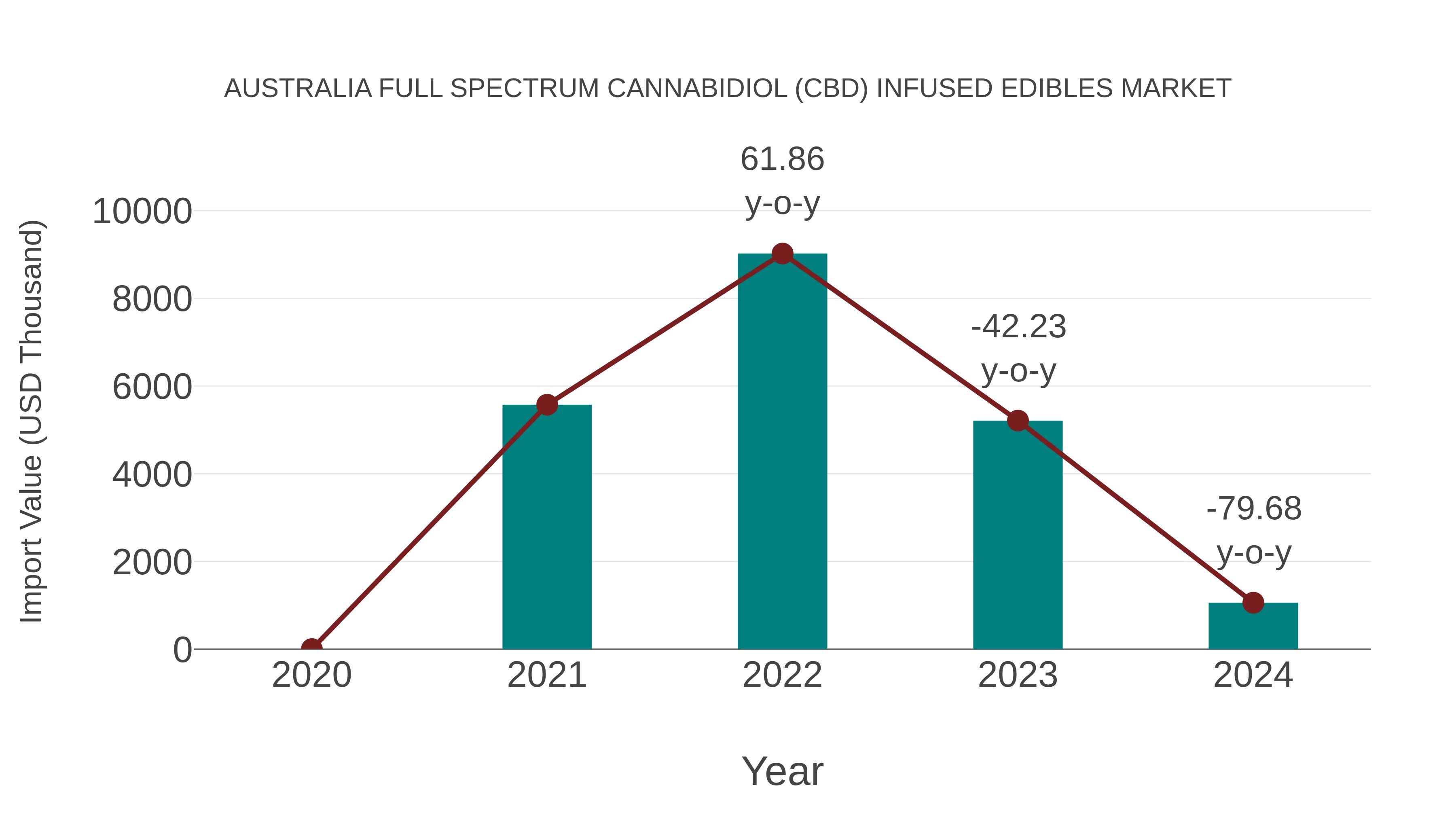 Australia Full Spectrum Cannabidiol (Cbd) Infused Edibles Market: Import Trend Analysis