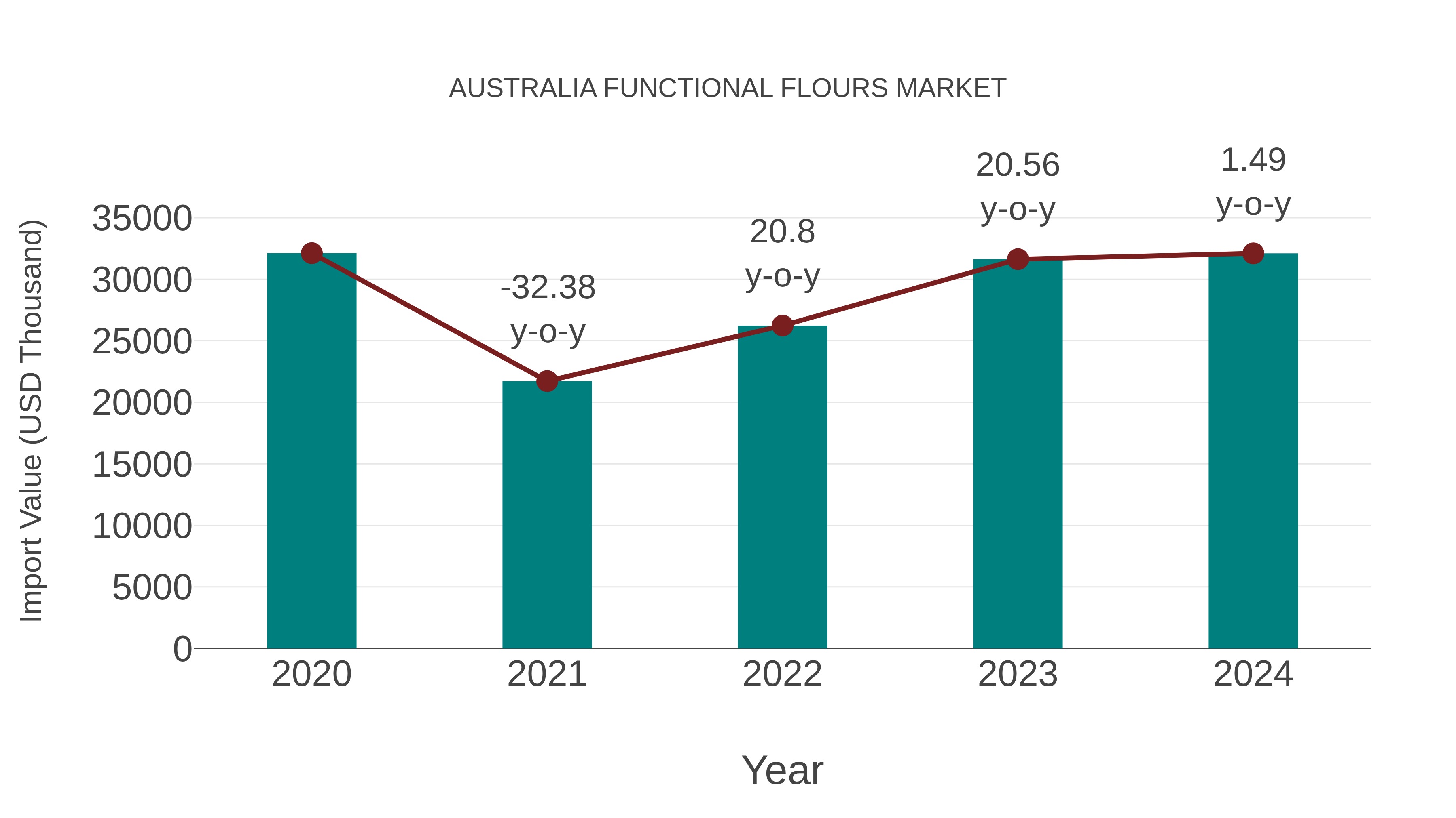  Australia Functional Flours Market: Import Trend Analysis