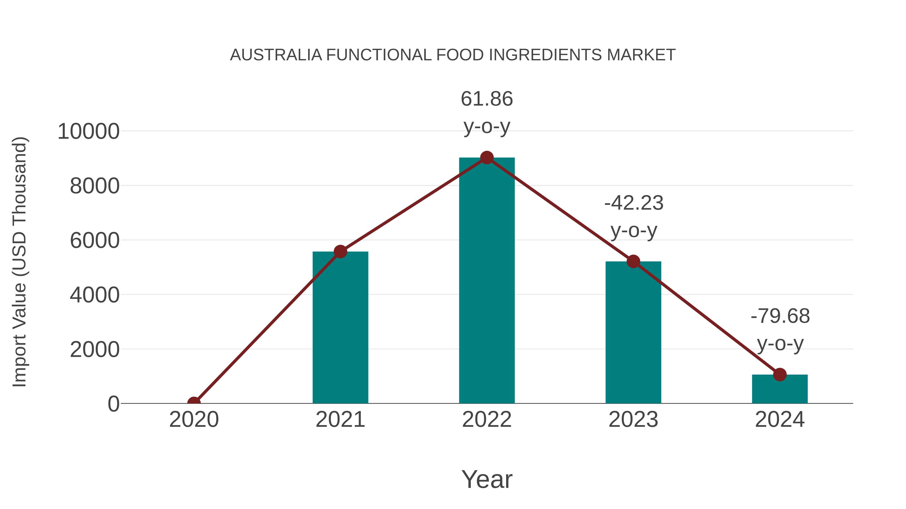  Australia Functional Food Ingredients Market: Import Trend Analysis