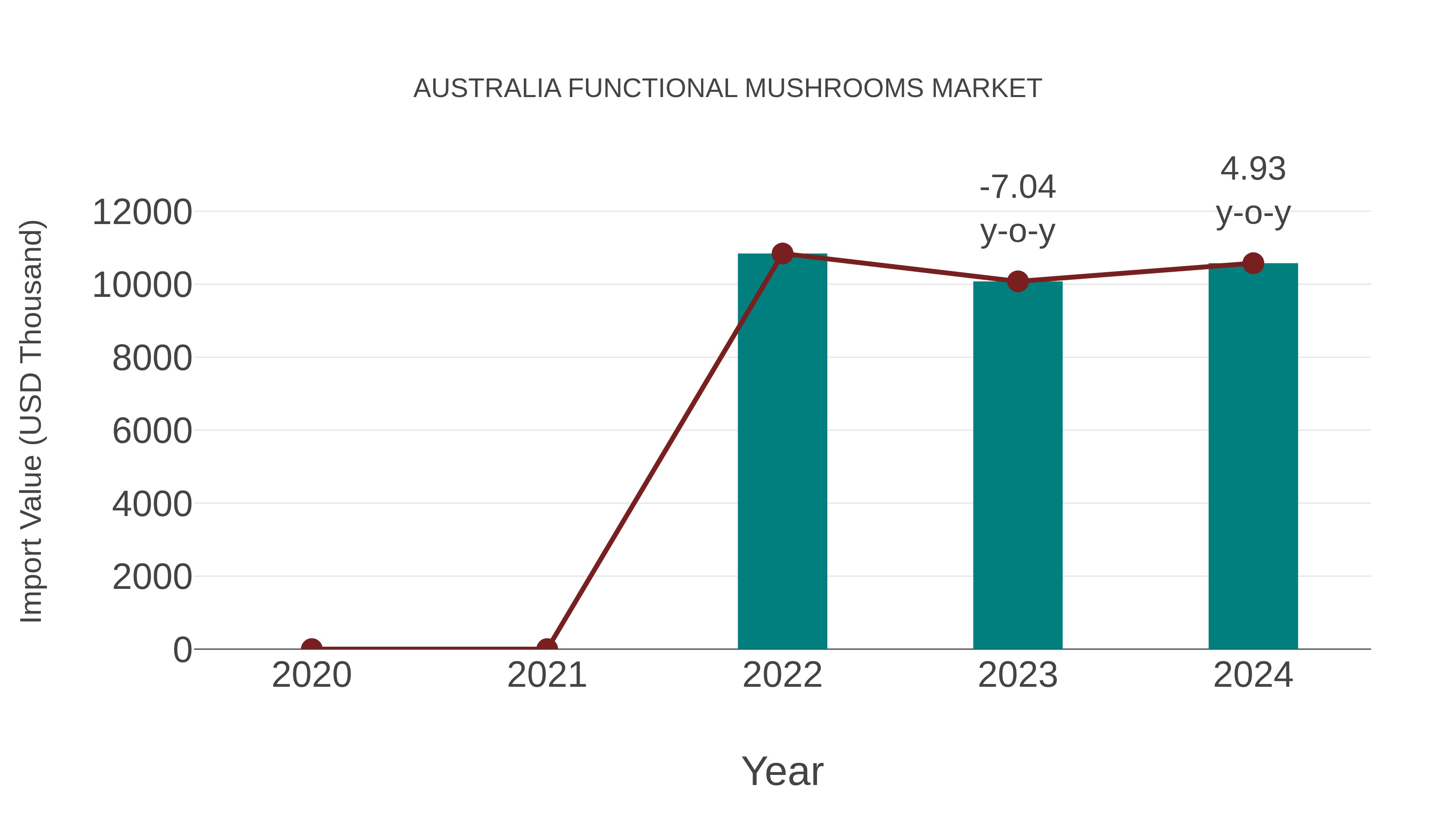 Australia Functional Mushrooms Market: Import Trend Analysis
