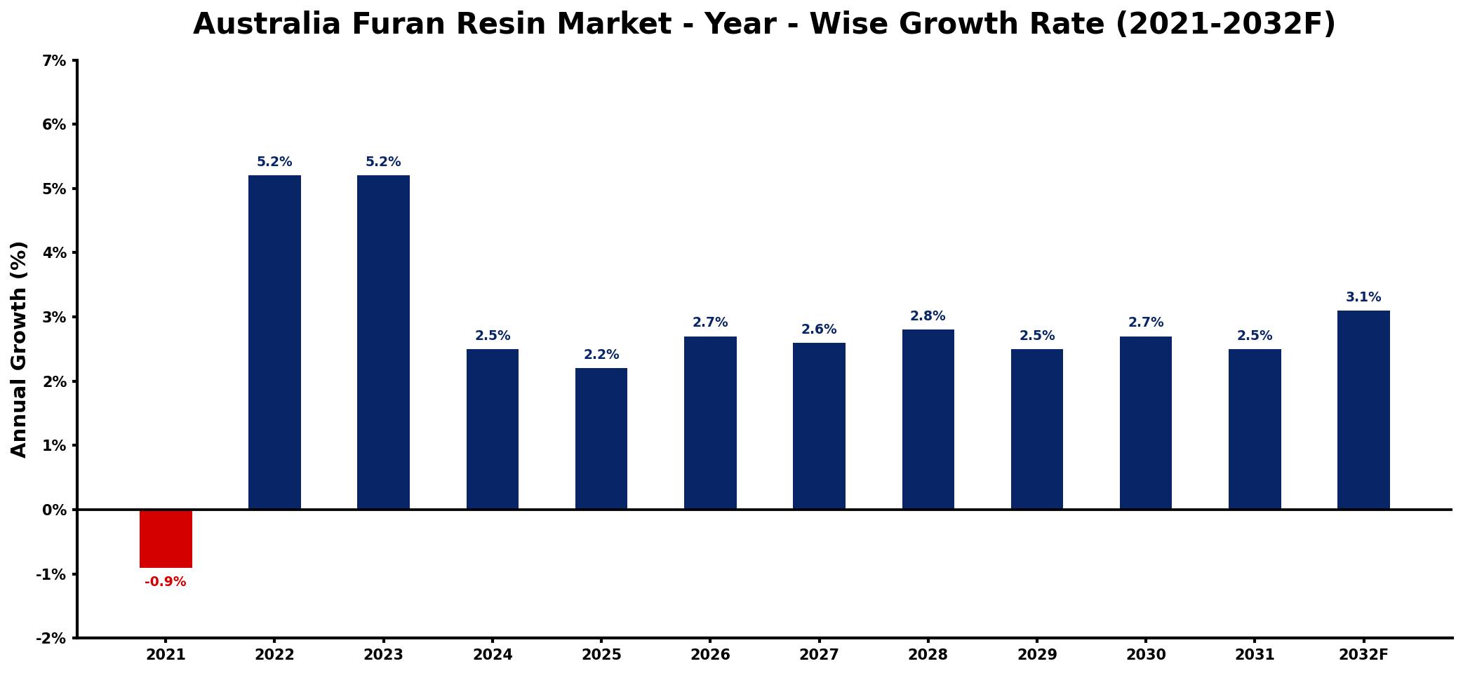 Australia Furan Resin Market Year-wise Growth Rate and Key Drivers