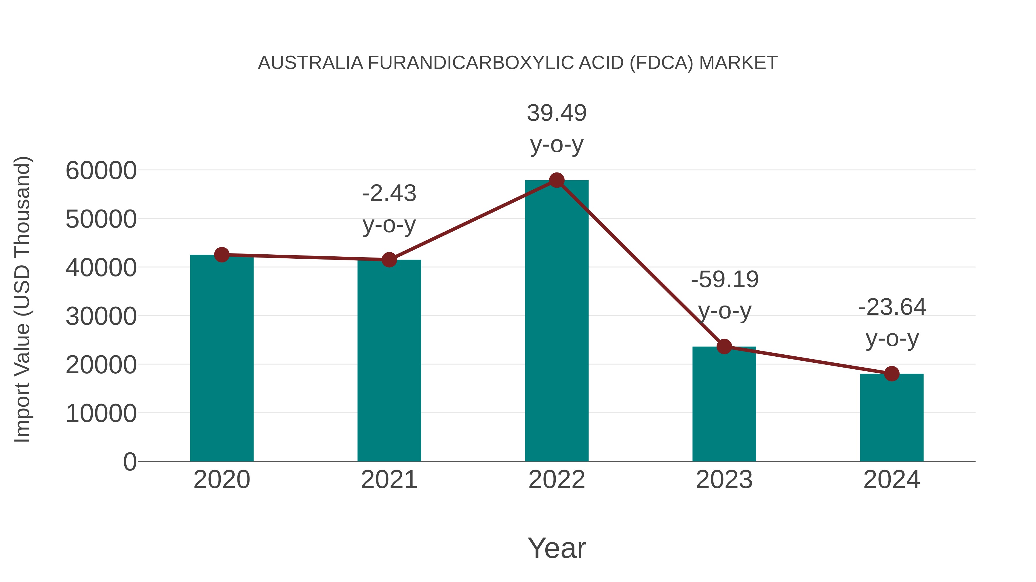 Australia Furandicarboxylic Acid (Fdca) Market: Import Trend Analysis