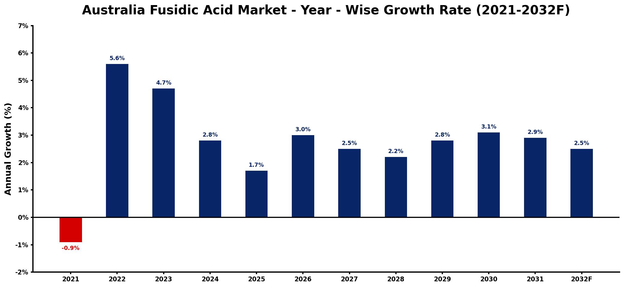 Australia Fusidic Acid Market Year-wise Growth Rate and Key Drivers