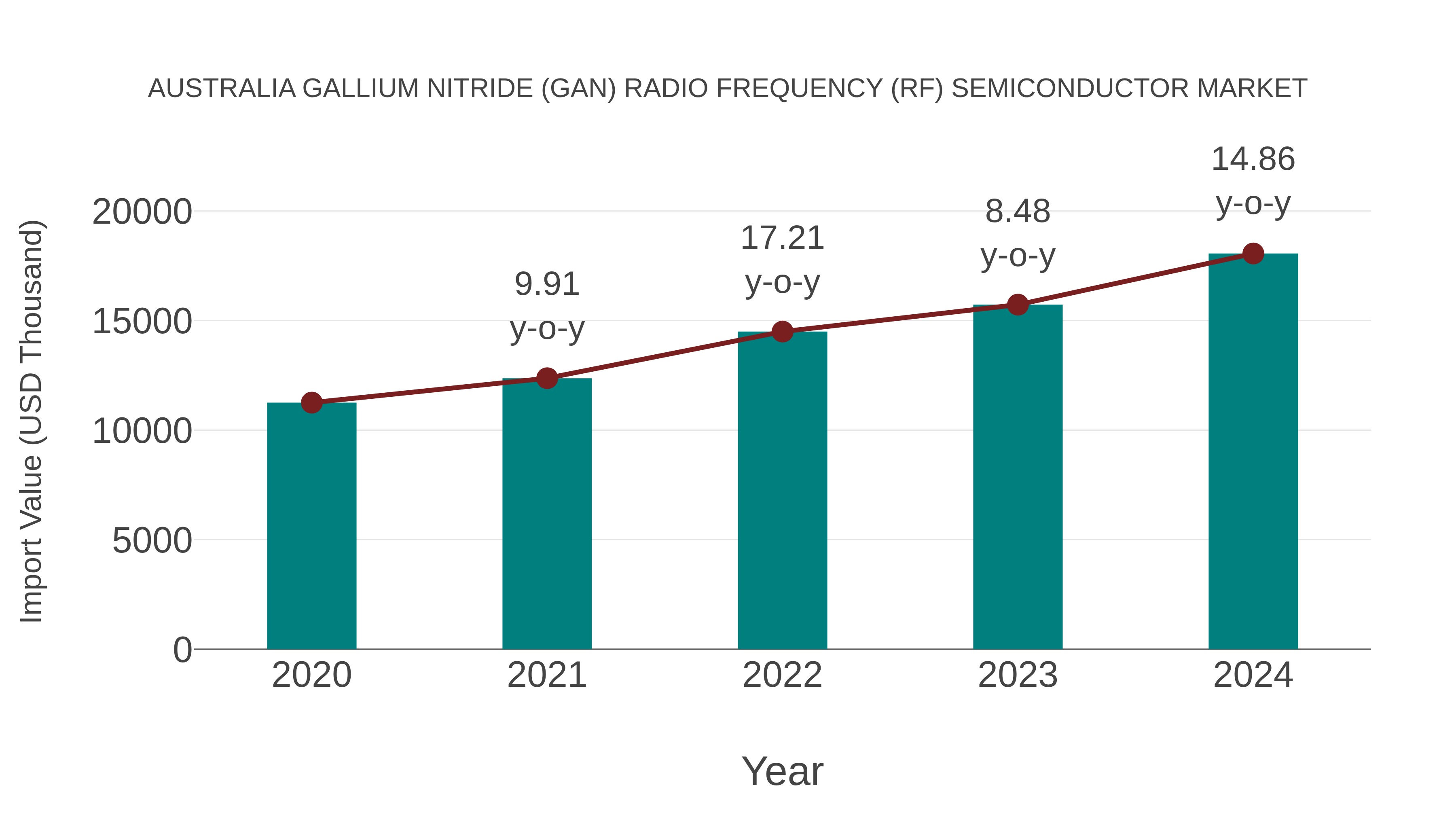  Australia Gallium Nitride (Gan) Radio Frequency (Rf) Semiconductor Market: Import Trend Analysis