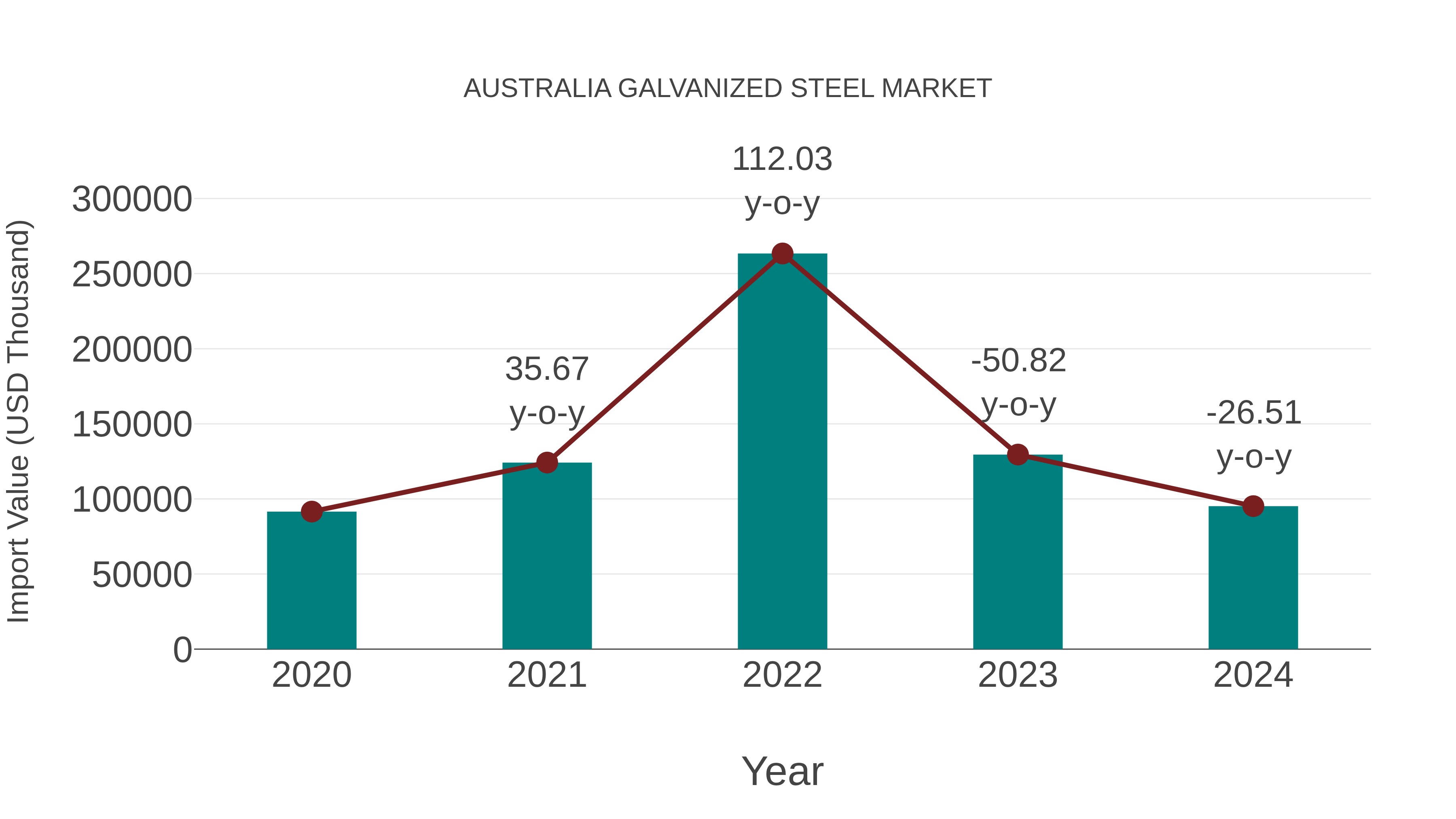  Australia Galvanized Steel Market: Import Trend Analysis