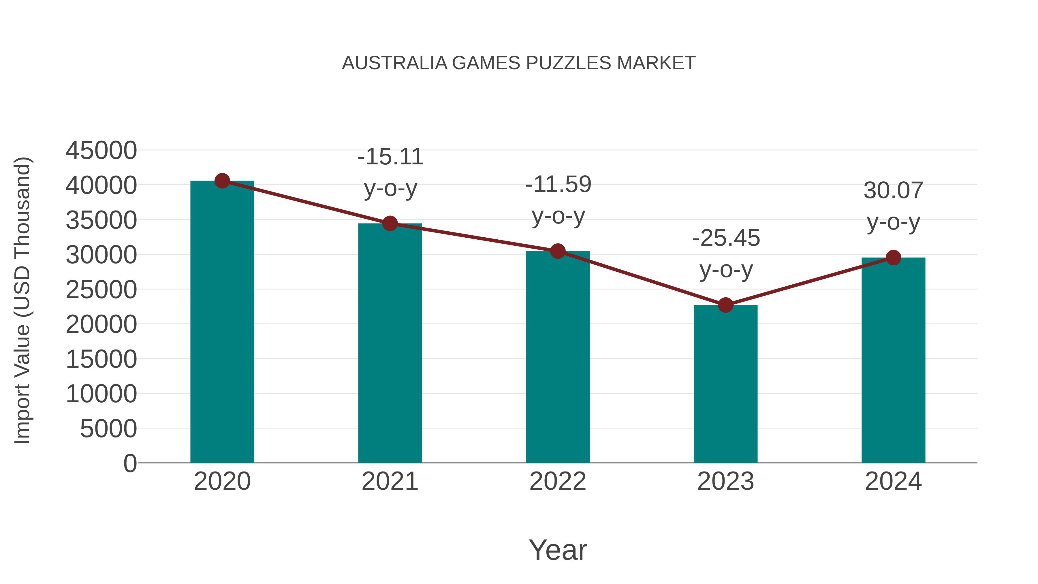  Australia Games Puzzles Market: Import Trend Analysis