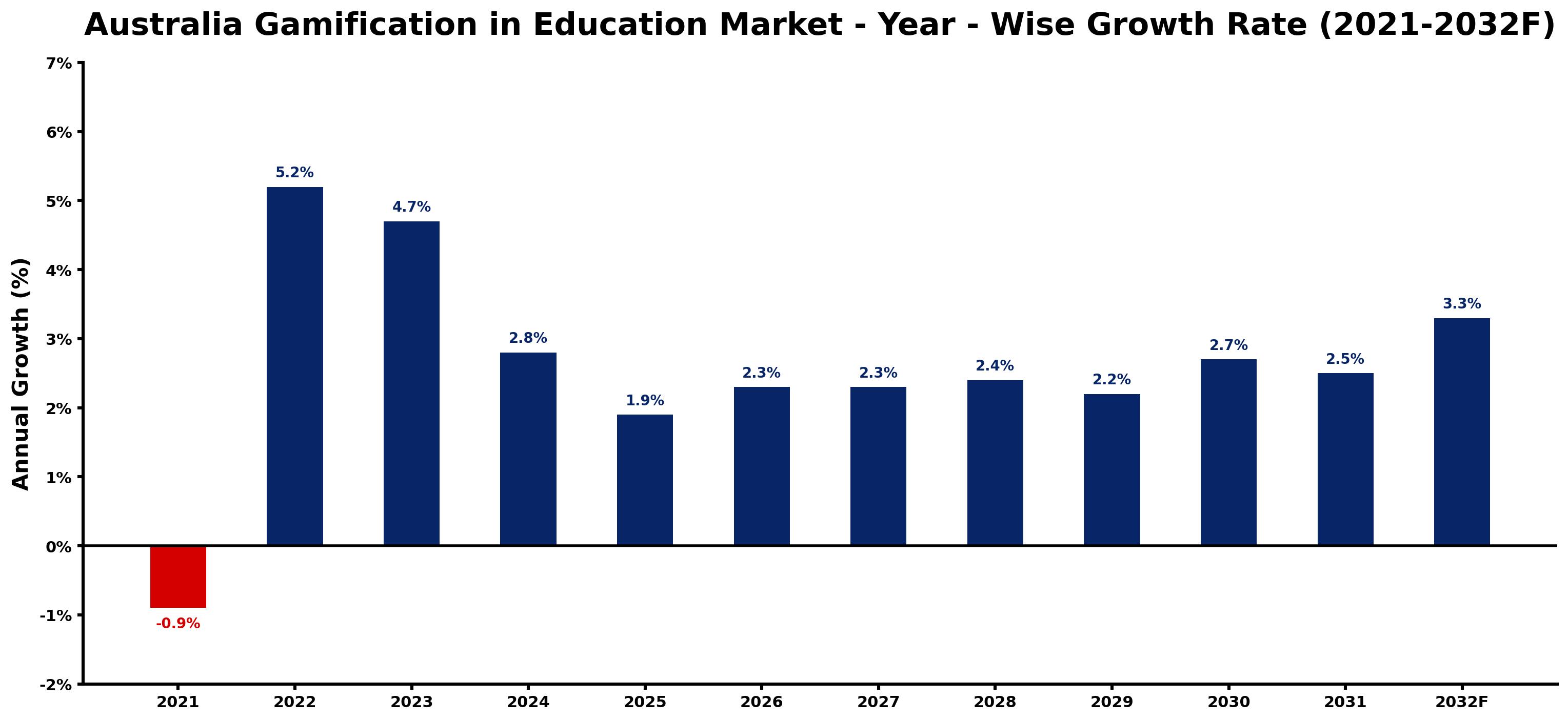 Australia Gamification in Education Market Year-wise Growth Rate and Key Drivers
