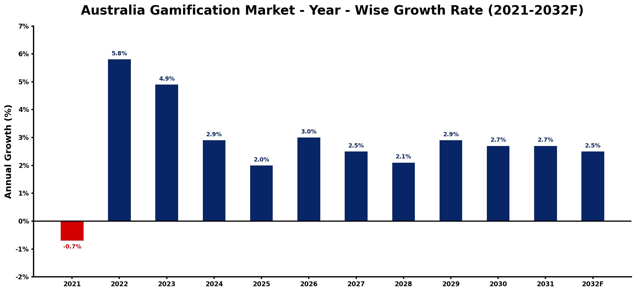 Australia Gamification Market Year-wise Growth Rate and Key Drivers