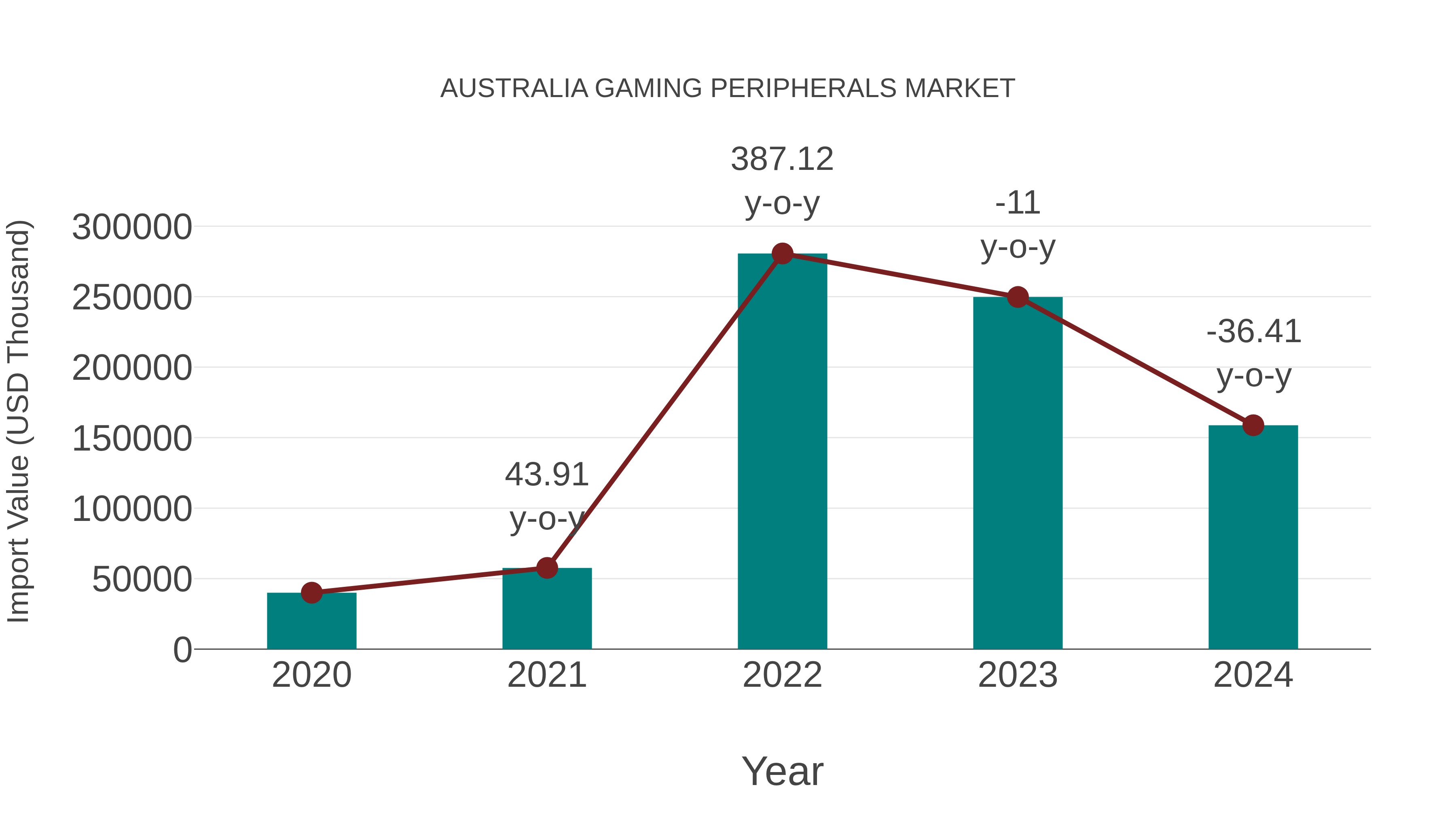  Australia Gaming Peripherals Market: Import Trend Analysis