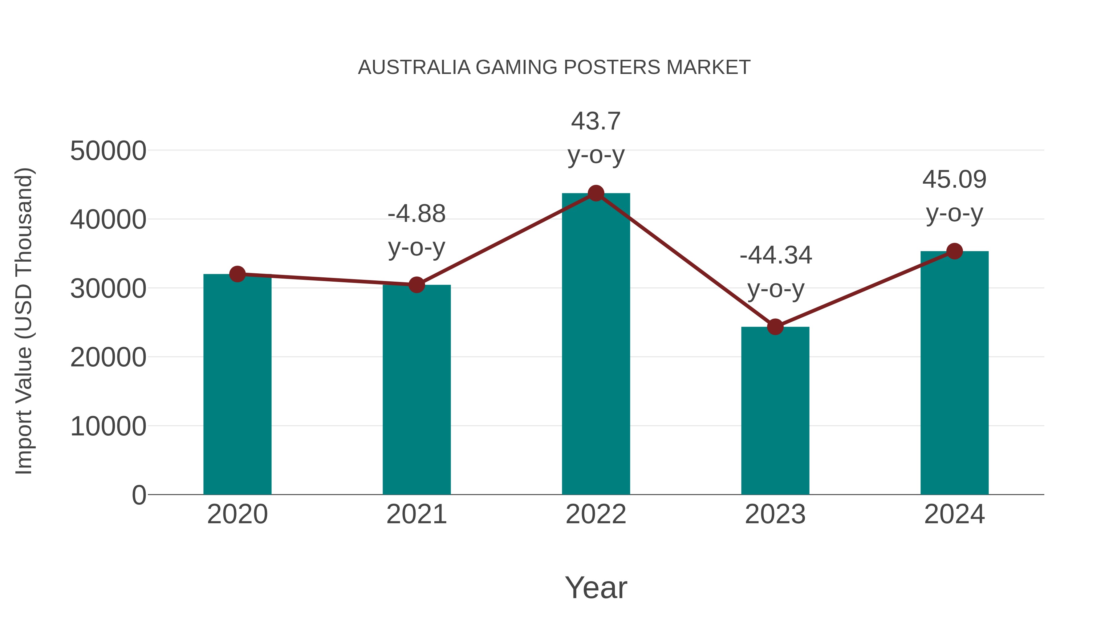 Australia Gaming Posters Market: Import Trend Analysis