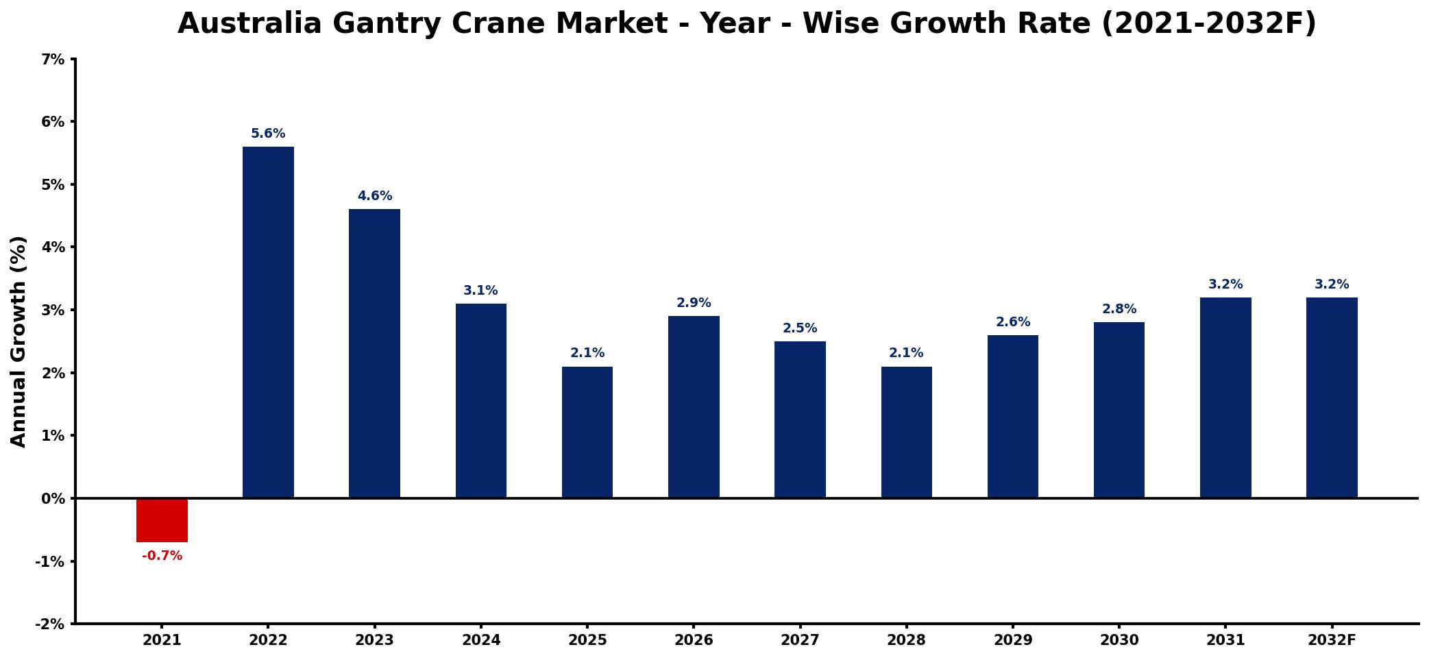 Australia Gantry Crane Market Year-wise Growth Rate and Key Drivers