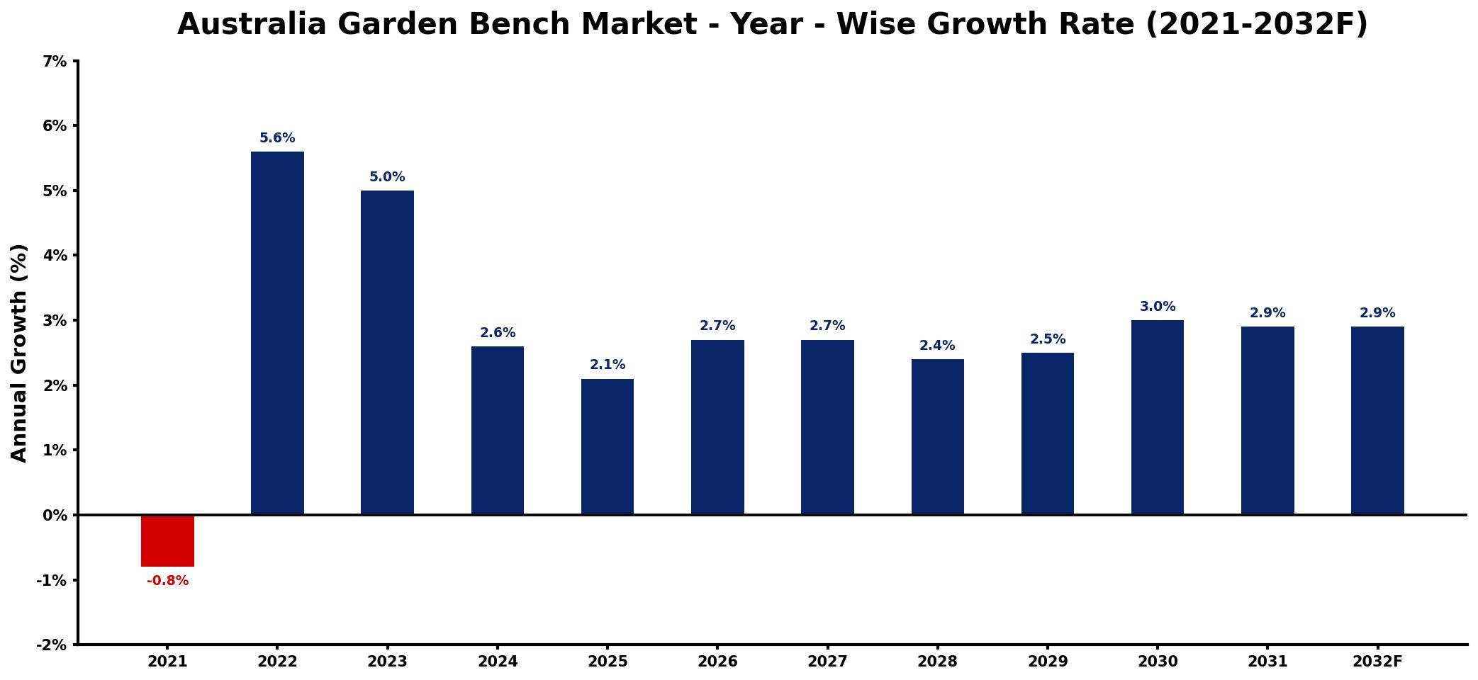 Australia Garden Bench Market Year-wise Growth Rate and Key Drivers