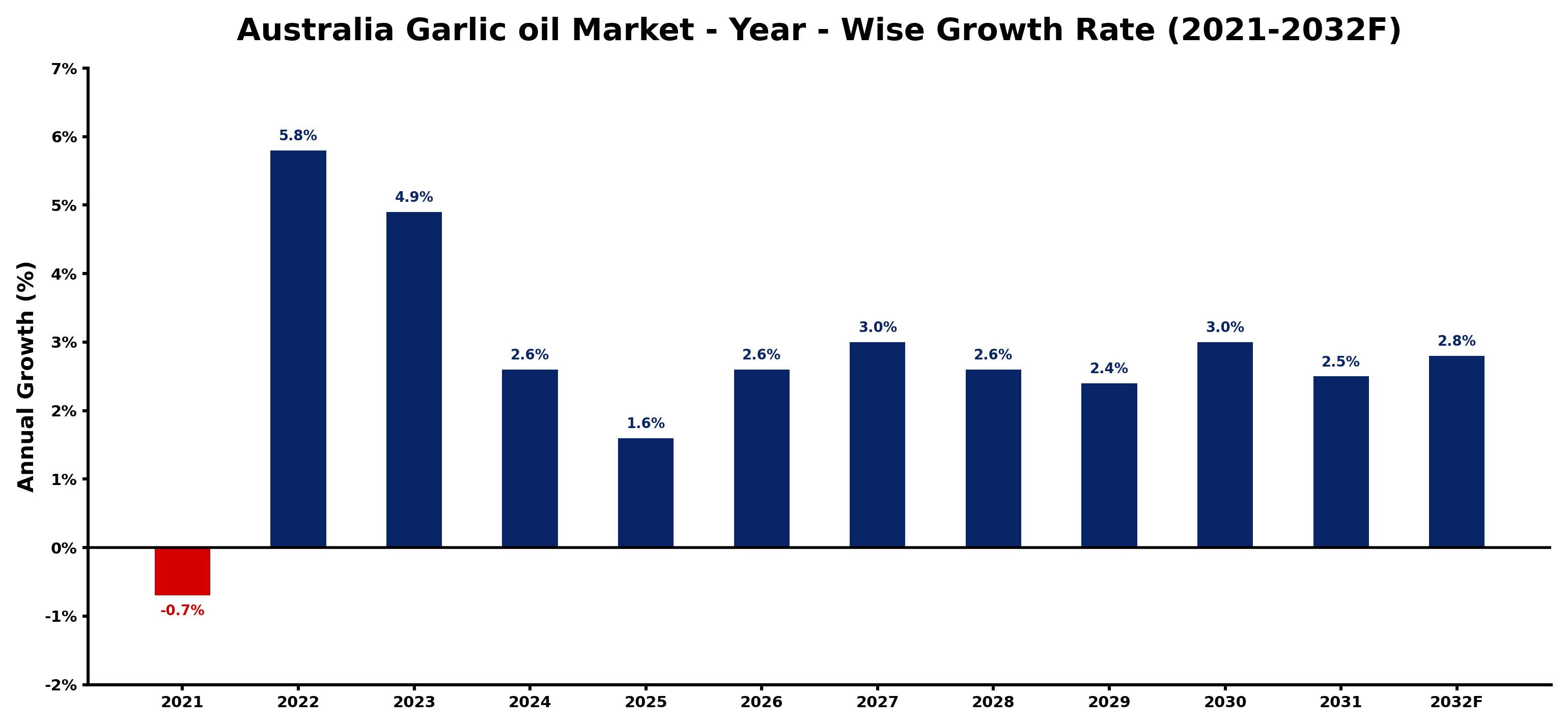 Australia Garlic oil Market Year-wise Growth Rate and Key Drivers