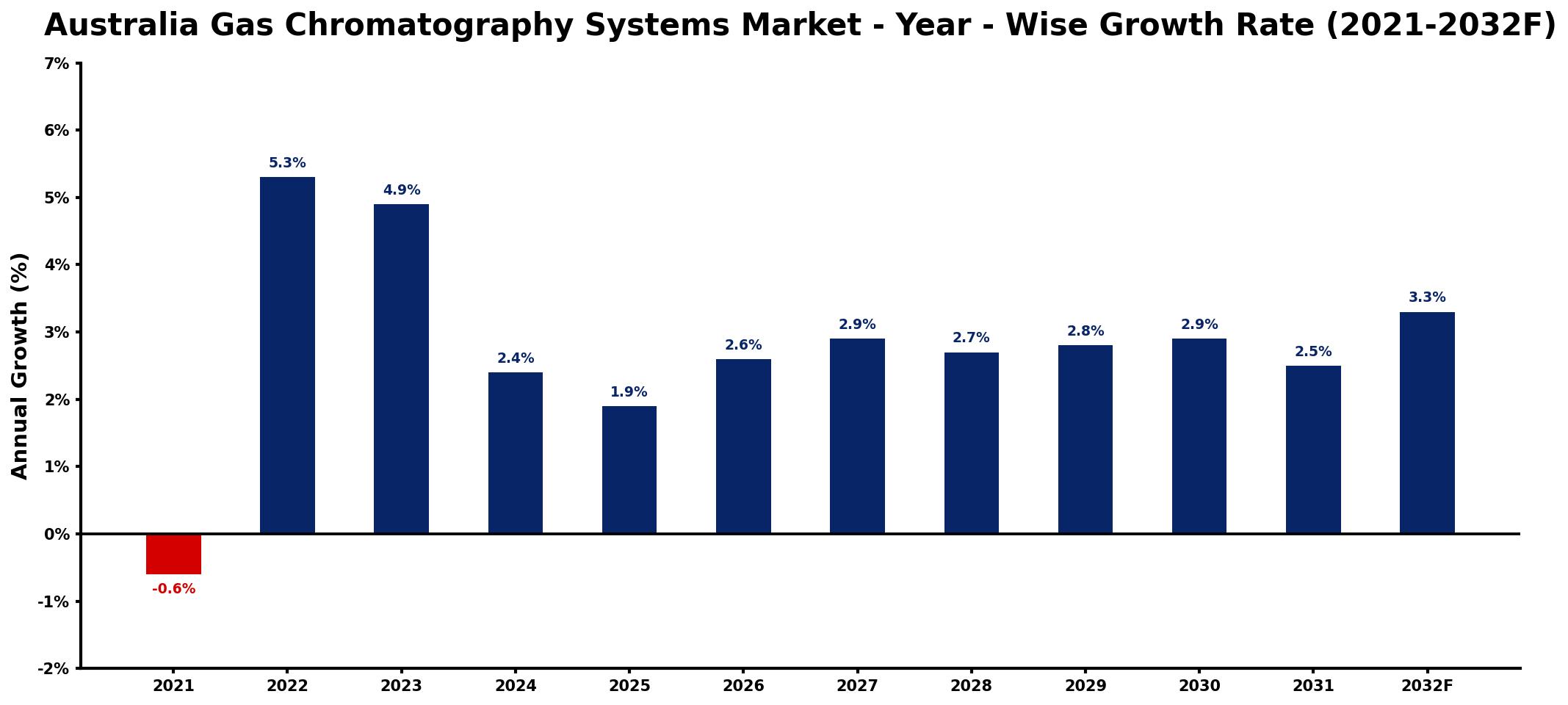 Australia Gas Chromatography Systems Market Year-wise Growth Rate and Key Drivers