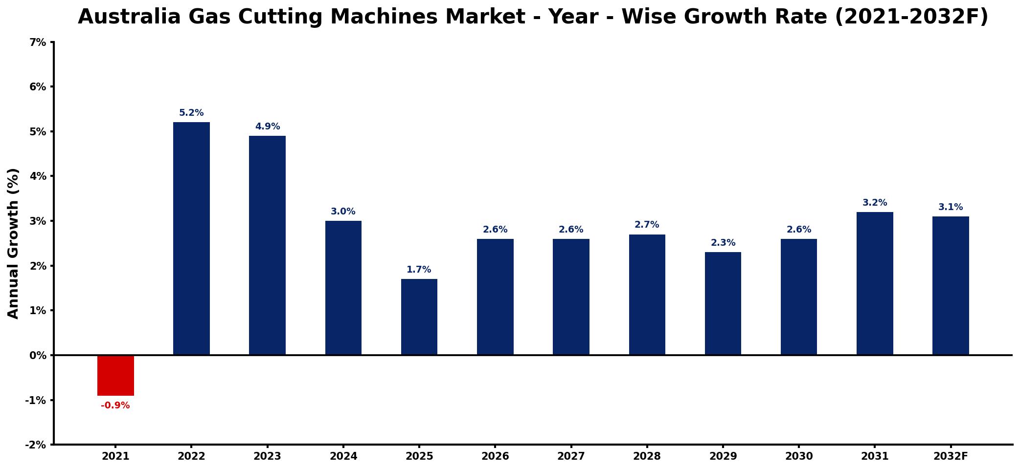 Australia Gas Cutting Machines Market Year-wise Growth Rate and Key Drivers